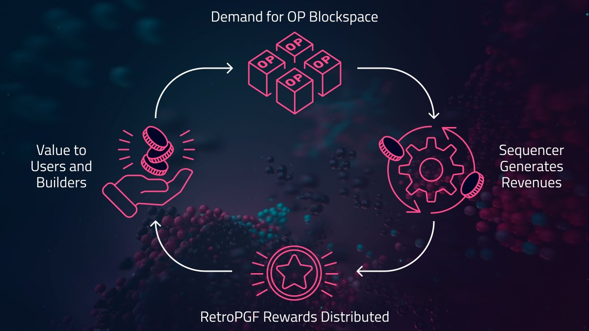 Illustration of SuperBundler seamlessly connecting multiple OP Chains for efficient cross-chain DeFi transactions on the OP Superchain.
