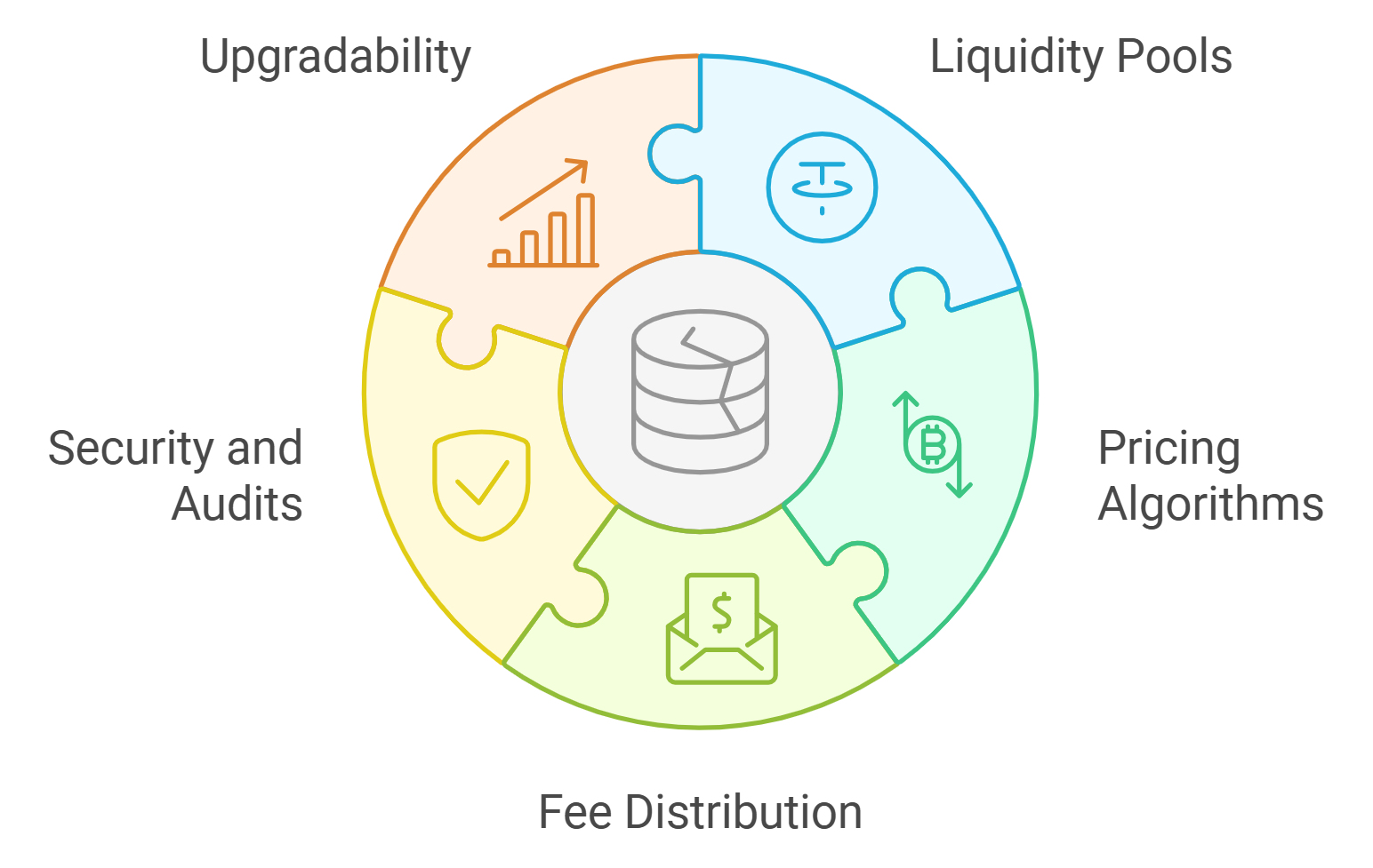 Illustration of Fluid Liquidity Layer connecting lending, trading, and borrowing on Arbitrum DeFi
