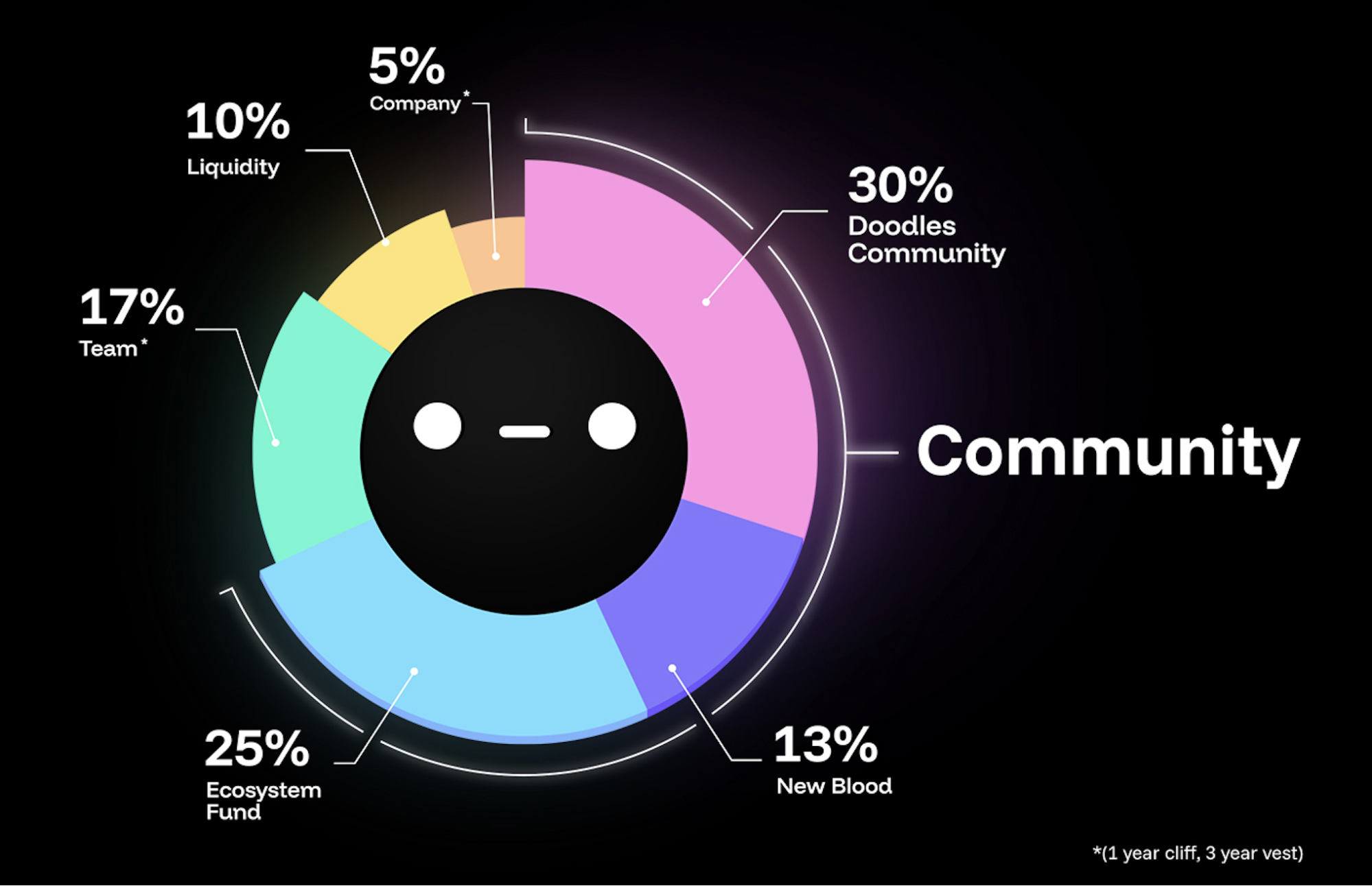 Illustration of tradable vesting NFTs unlocking liquidity for DeFi stakers in 2025, featuring digital tokens transforming into liquid assets within a blockchain ecosystem.