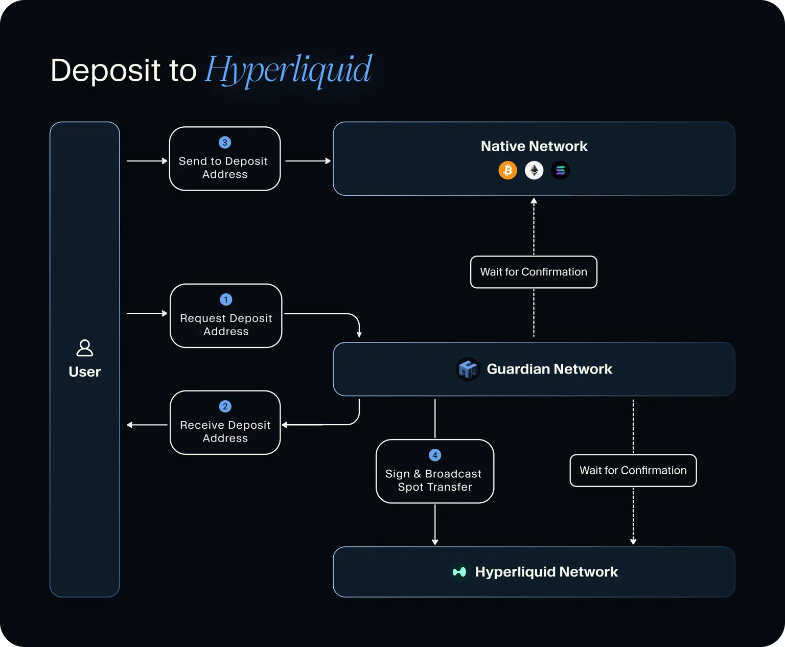 Conceptual illustration of unified margin pooling collateral across Ethereum, Solana, and Hyperliquid blockchains for cross-chain perpetual futures trading, enhancing capital efficiency in DeFi