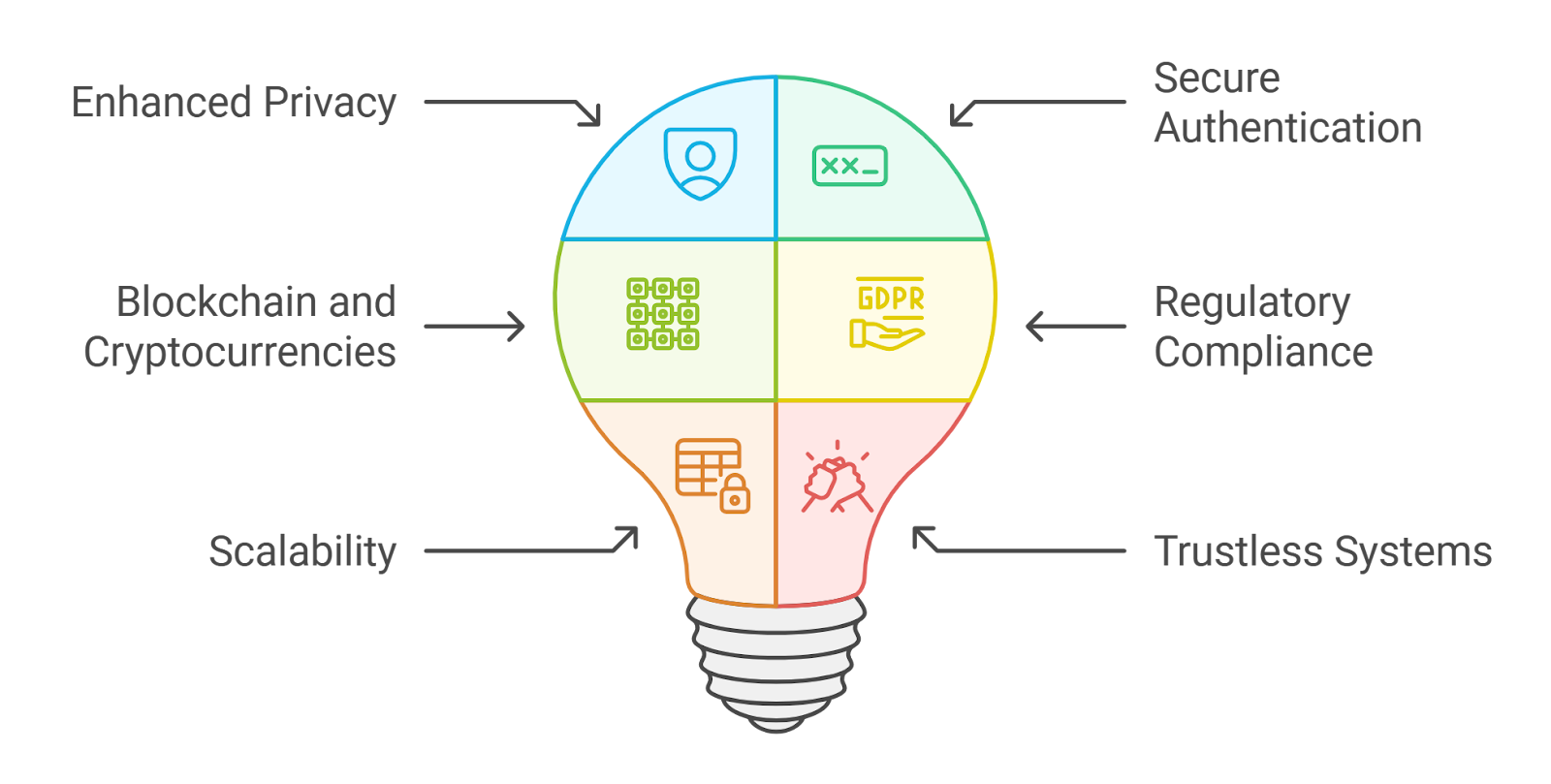 Illustration of zk rollup architecture applied to Bitcoin Layer 2 scaling, showing zero-knowledge proofs and off-chain transaction batching