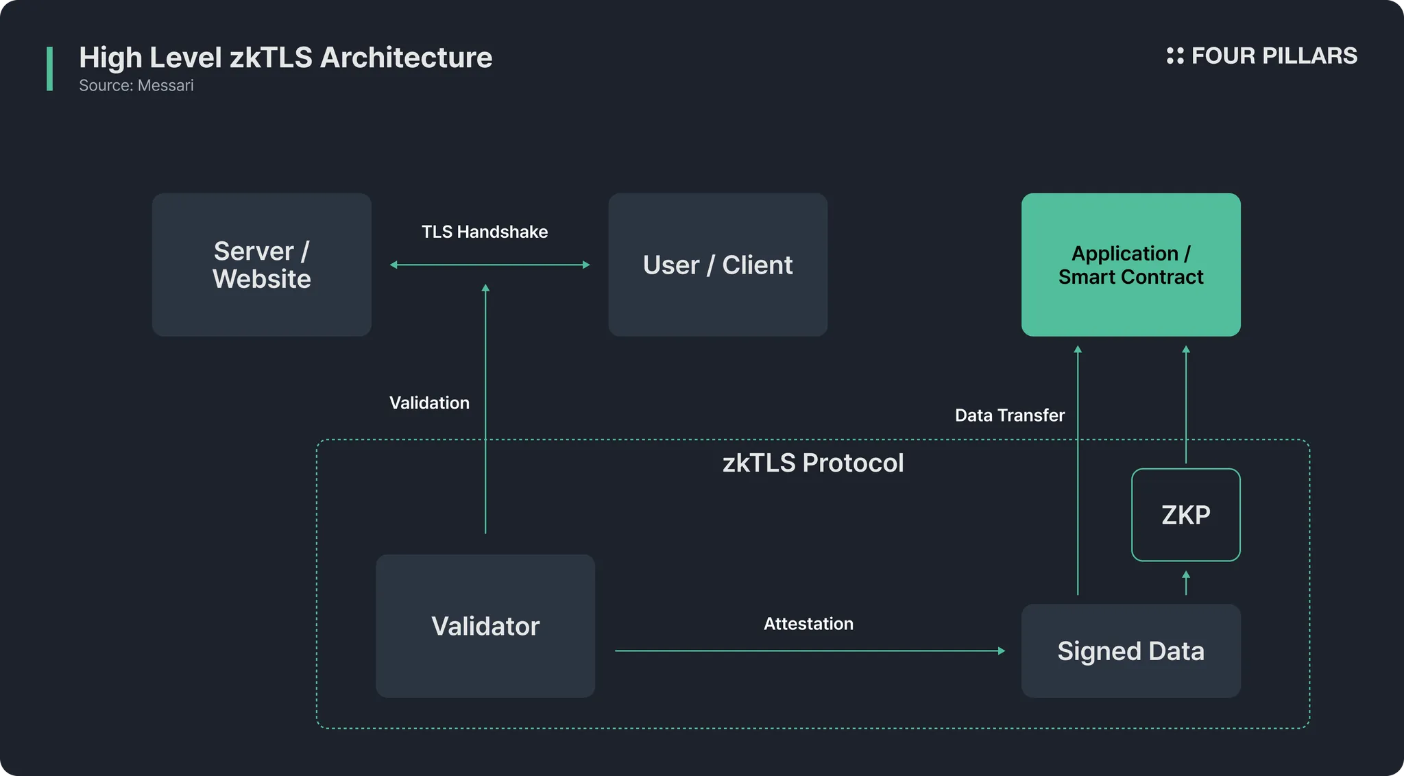 Illustration of zkTLS proof generation in self-sovereign DID wallet proving age without revealing personal data, zero-knowledge privacy for identity verification