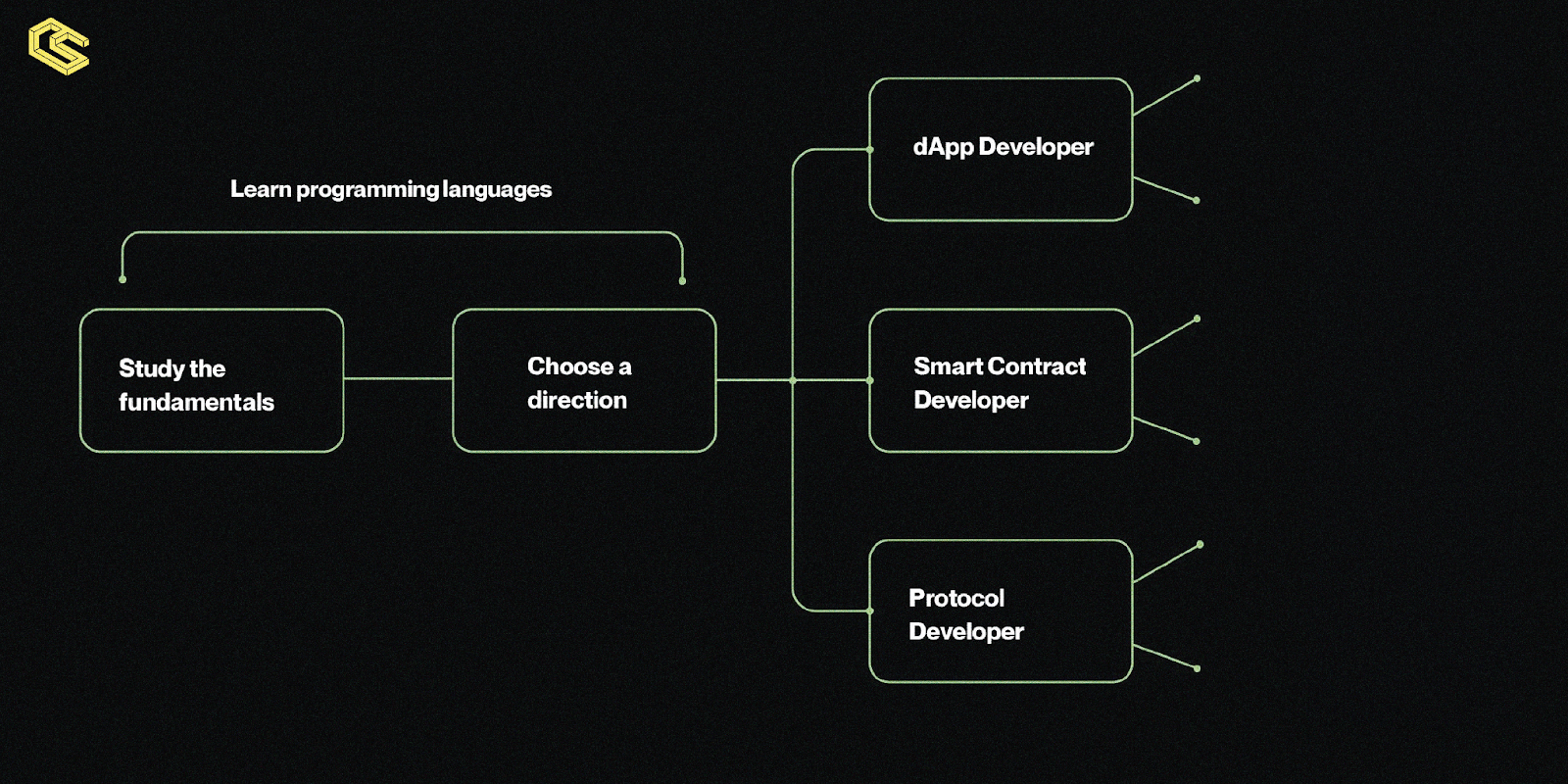 Illustration of smart contract prorating mid-cycle subscription upgrade in Web3 SaaS billing, showing timelines, token flows, and onchain proration for recurring payments