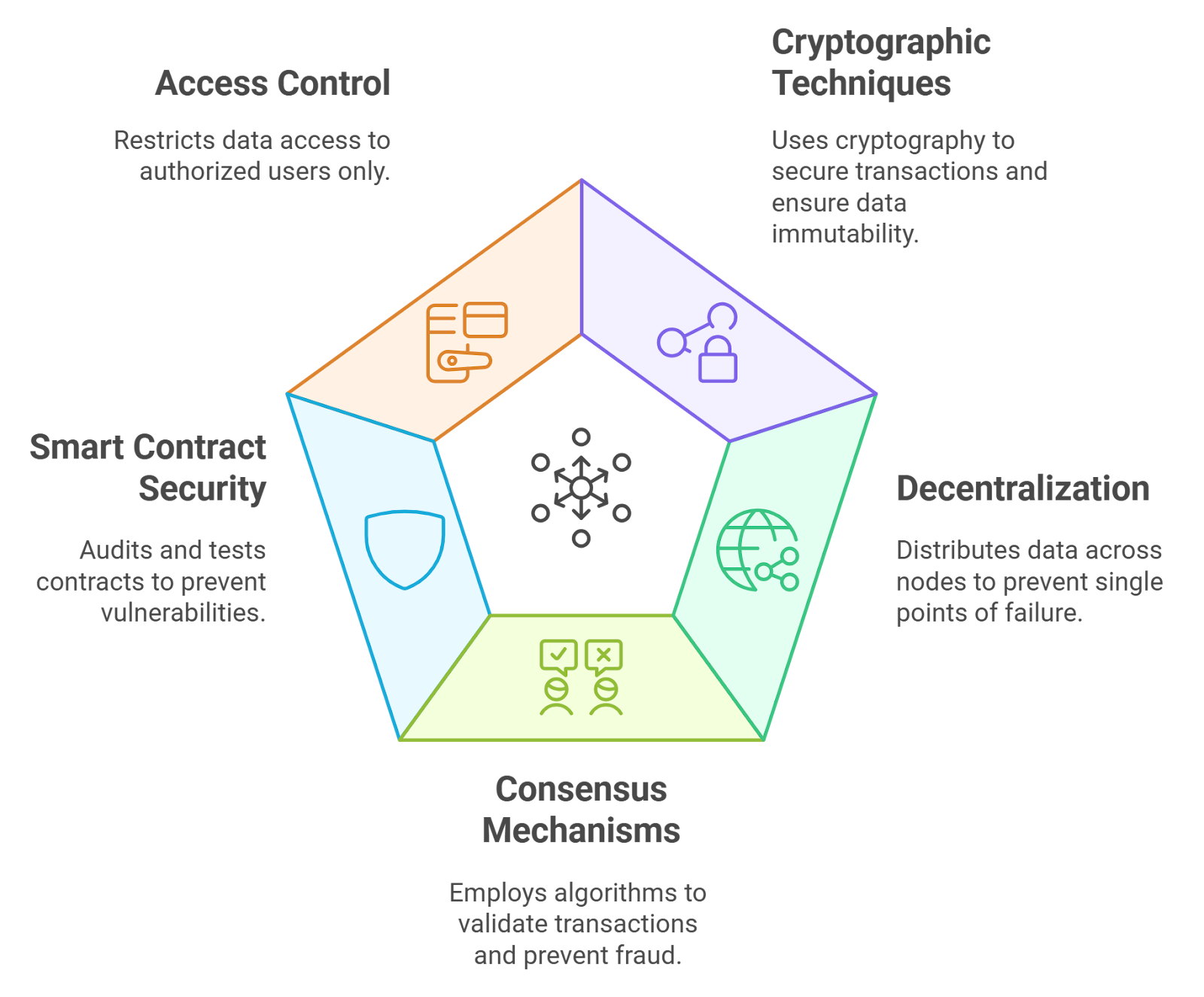 Illustration of a user managing their decentralized identity for crypto credit scoring in a blockchain environment, featuring digital wallets and secure data controls.