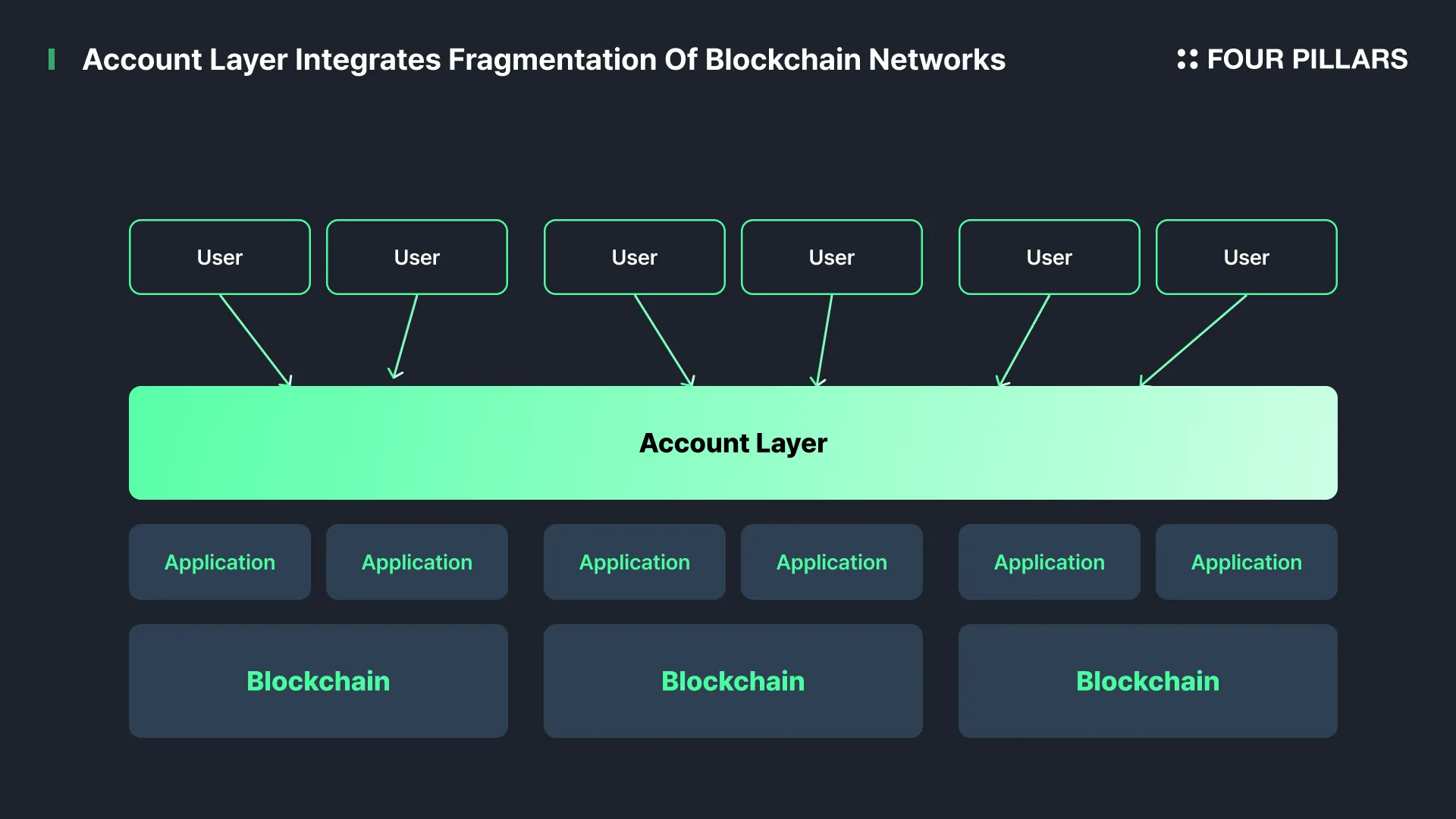 Illustration of a user managing assets across multiple blockchains from a unified DeFi wallet interface, highlighting seamless cross-chain swaps and simplified asset management.