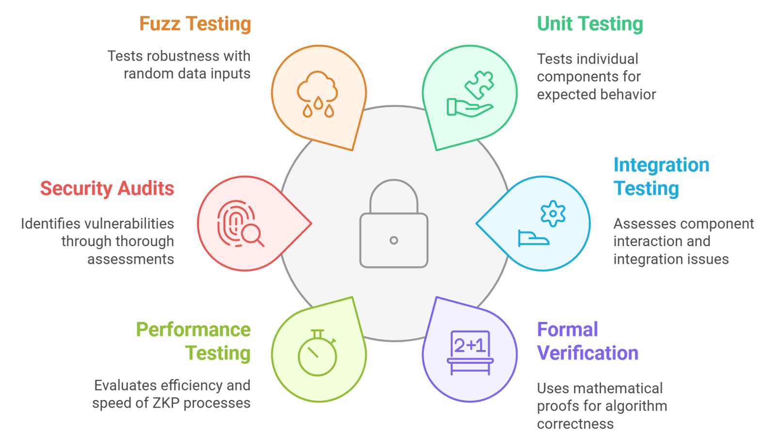 Illustration of a user selectively sharing digital credentials from a self-sovereign identity wallet using zero-knowledge proofs for privacy and security.