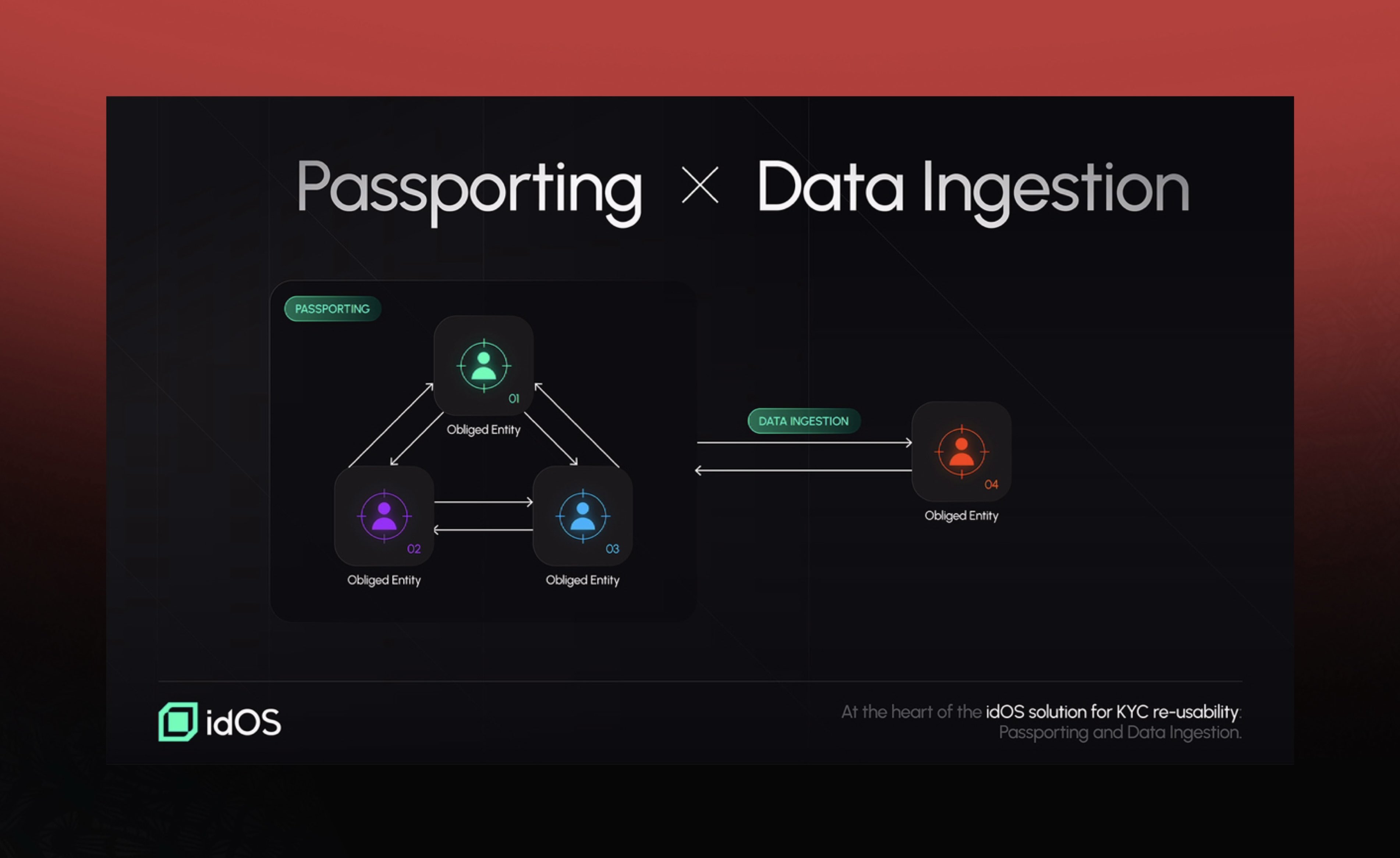 Illustration of idOS enabling reusable KYC and portable digital identity across multiple blockchains and dApps in the Web3 ecosystem