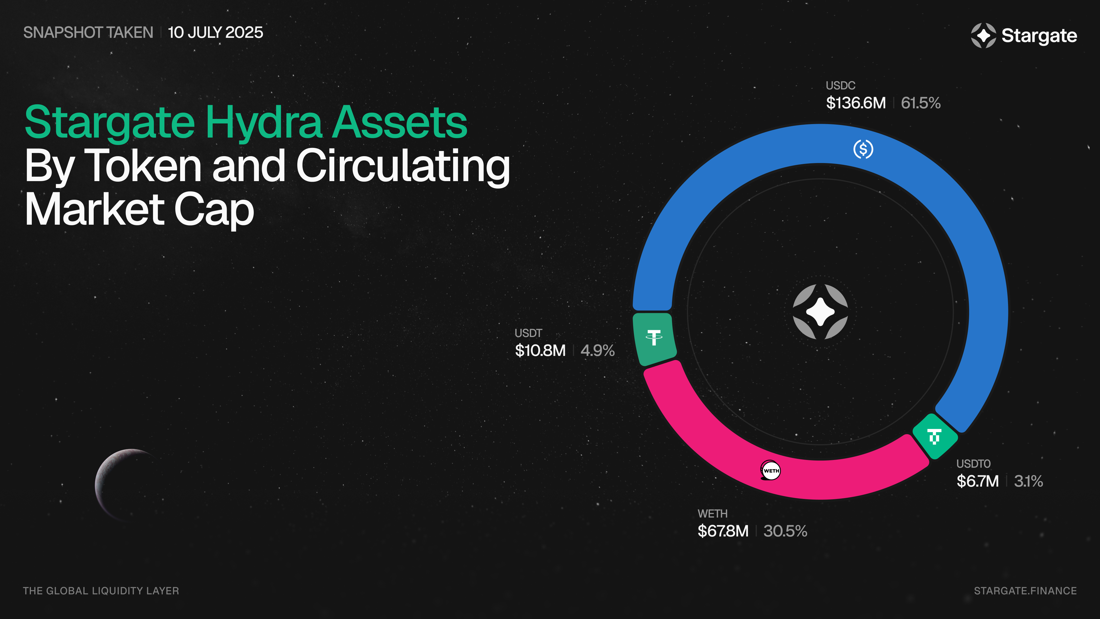 Illustration of instant global USDC transfers powered by the Base network, showing digital dollar icons moving rapidly between countries with the Base logo.