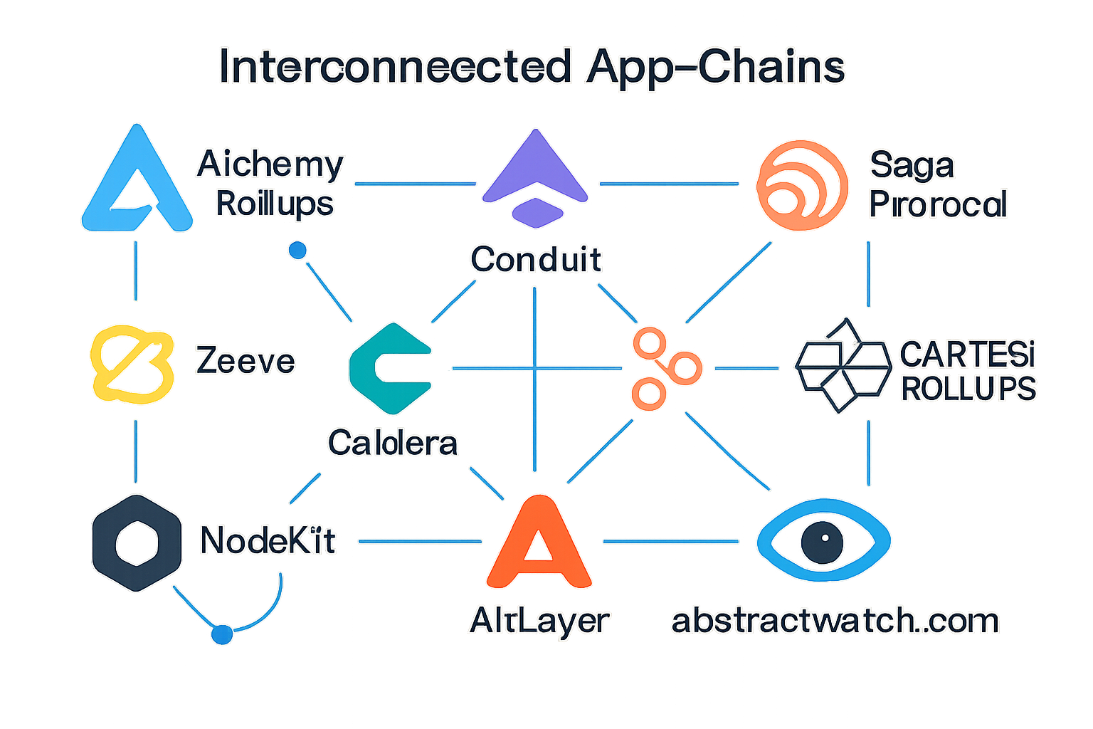 Illustration of interconnected app-chains powered by leading Rollup-as-a-Service (RaaS) providers like Alchemy, Zeeve, Conduit, Caldera, Saga Protocol, Cartesi, NodeKit, AltLayer, and abstractwatch.com, representing scalable multichain dApp deployment for blockchain startups.