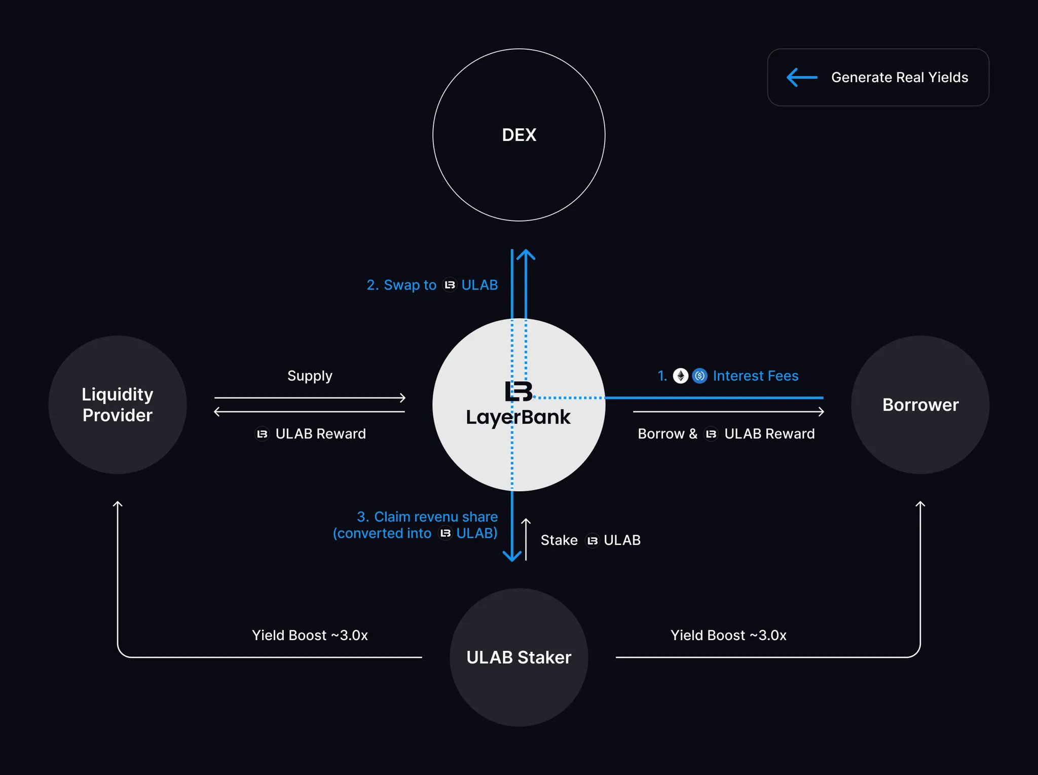 Illustration of LayerBank enabling seamless asset flows between multiple blockchains in a cross-chain DeFi ecosystem, featuring interconnected blockchain logos and digital asset streams.