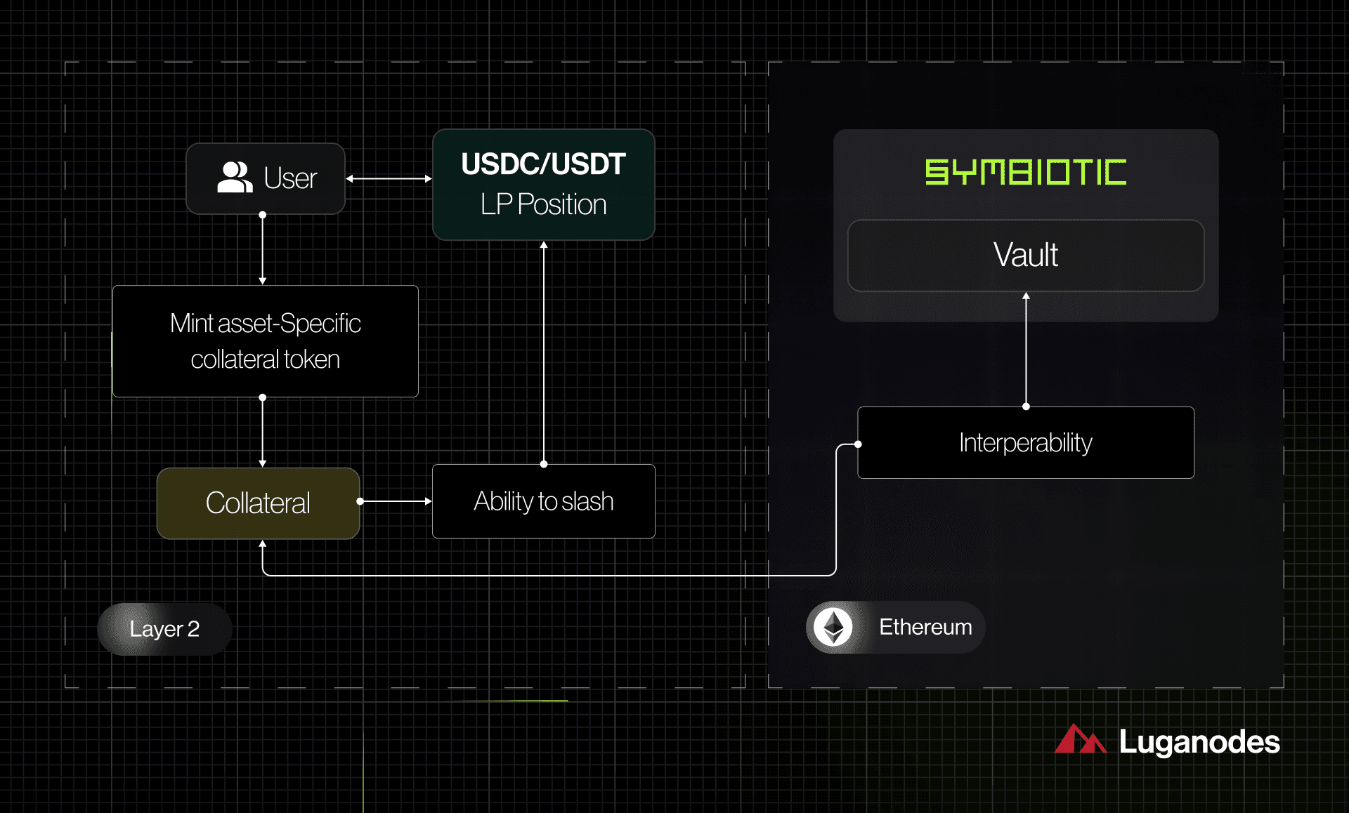 Illustration of multi-factor staking layers interconnected across multiple blockchain protocols, representing advanced DeFi loyalty reward systems in 2025.