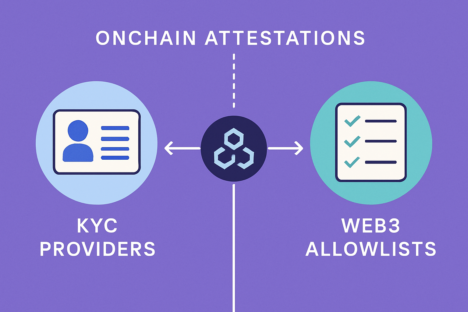 Illustration of onchain attestations linking KYC providers to Web3 allowlists, representing decentralized identity verification in blockchain.