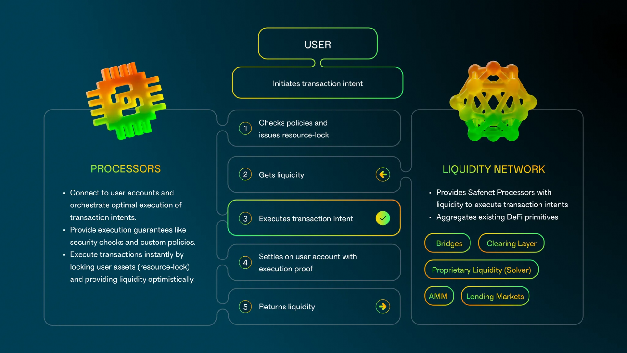 Illustration of seamless cross-chain DeFi transactions enabled by chain abstraction, showing interconnected blockchains and gasless, slippage-free swaps