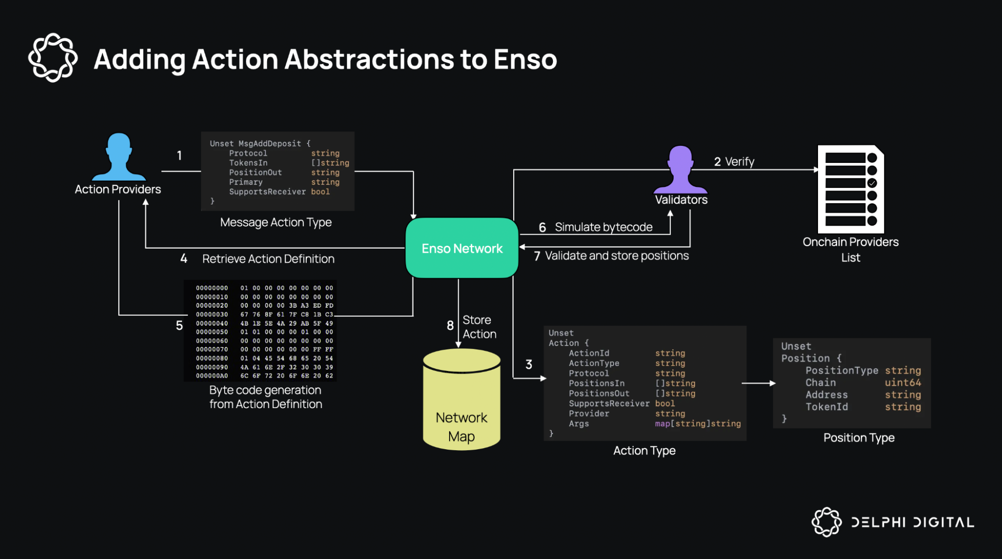 Illustration of seamless cross-chain stablecoin minting using Enso Shortcuts, showing interconnected blockchains and flowing digital assets