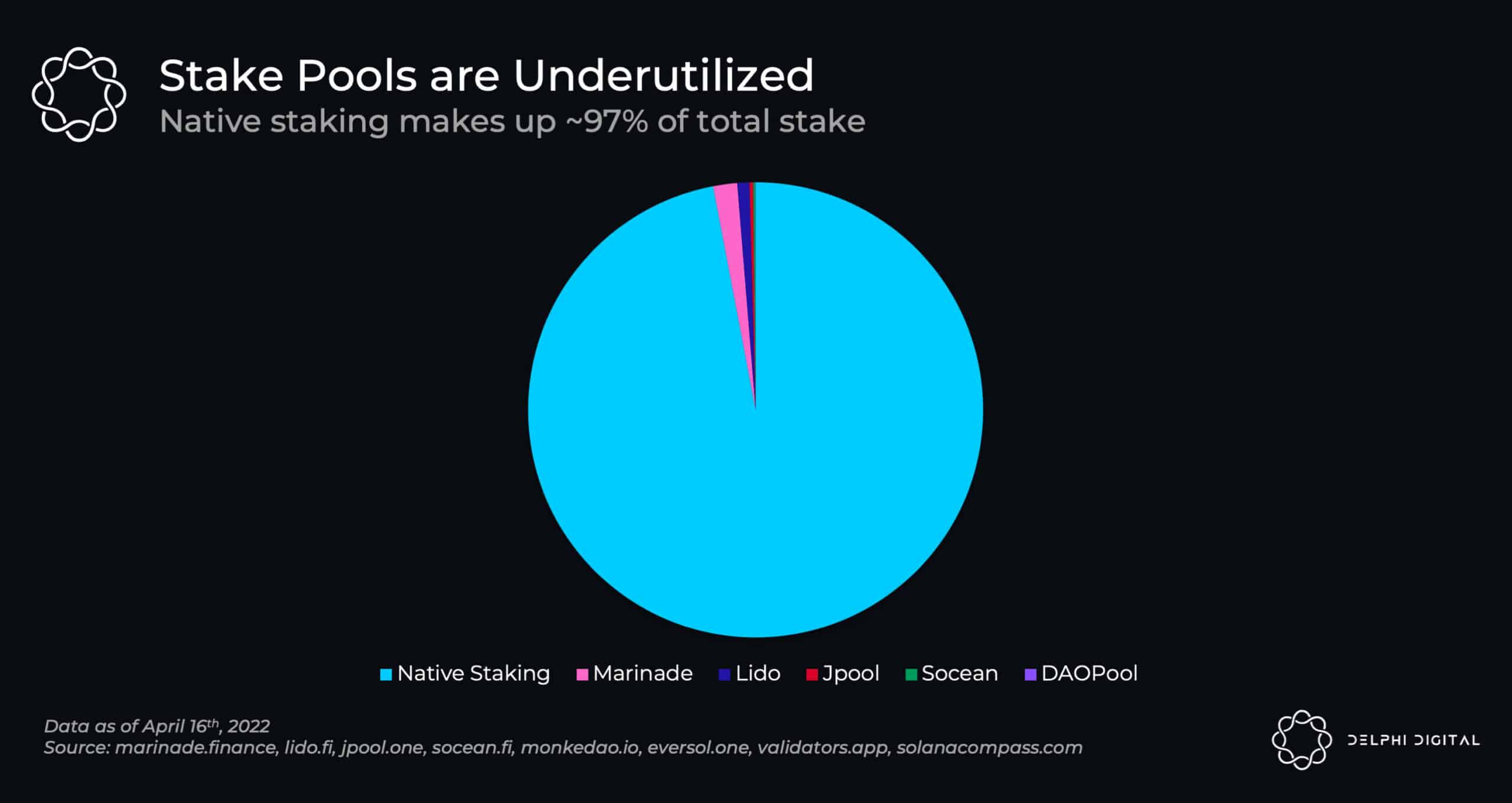 Illustration of the flywheel effect in a liquid staking protocol showing staked assets, liquid staking tokens, and compounding yield in a self-reinforcing cycle