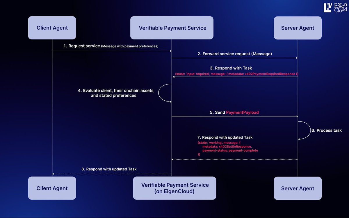 Diagram illustrating the x402 crypto micropayment flow between client and server using HTTP 402 status code