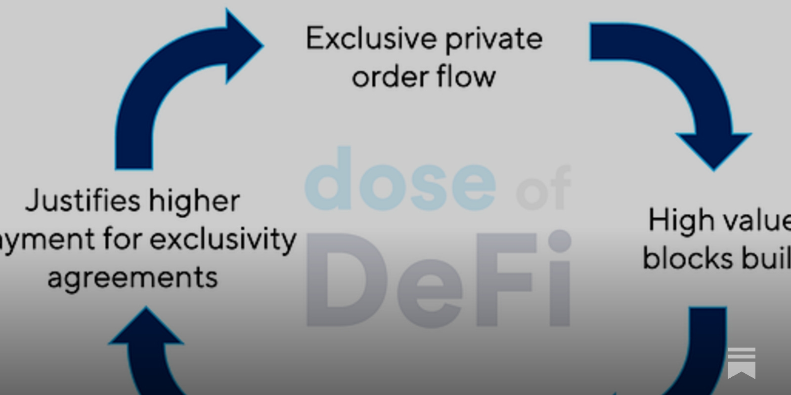 Illustration of users, solvers, and DeFi protocols interacting in an orderflow auction for MEV redistribution