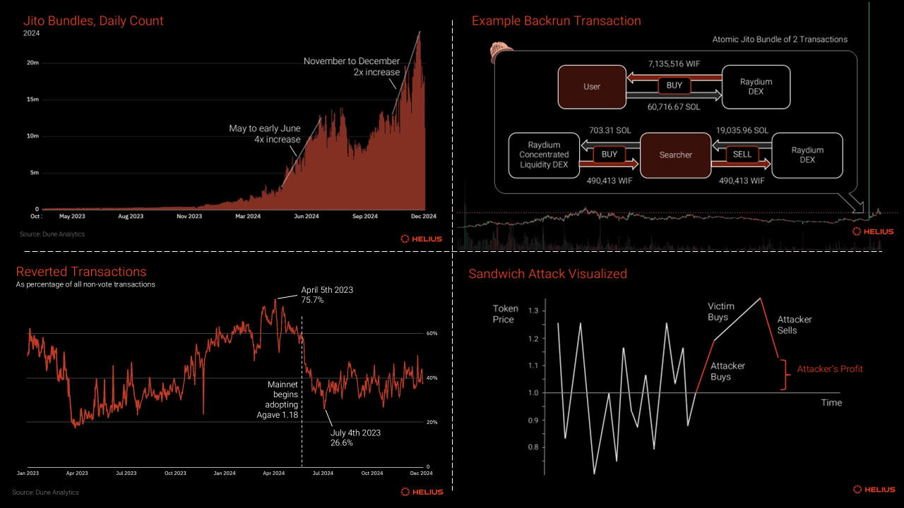 Illustration of blockchain validators redistributing MEV profits to users on Solana and Ethereum networks, symbolizing fairer DEX trading