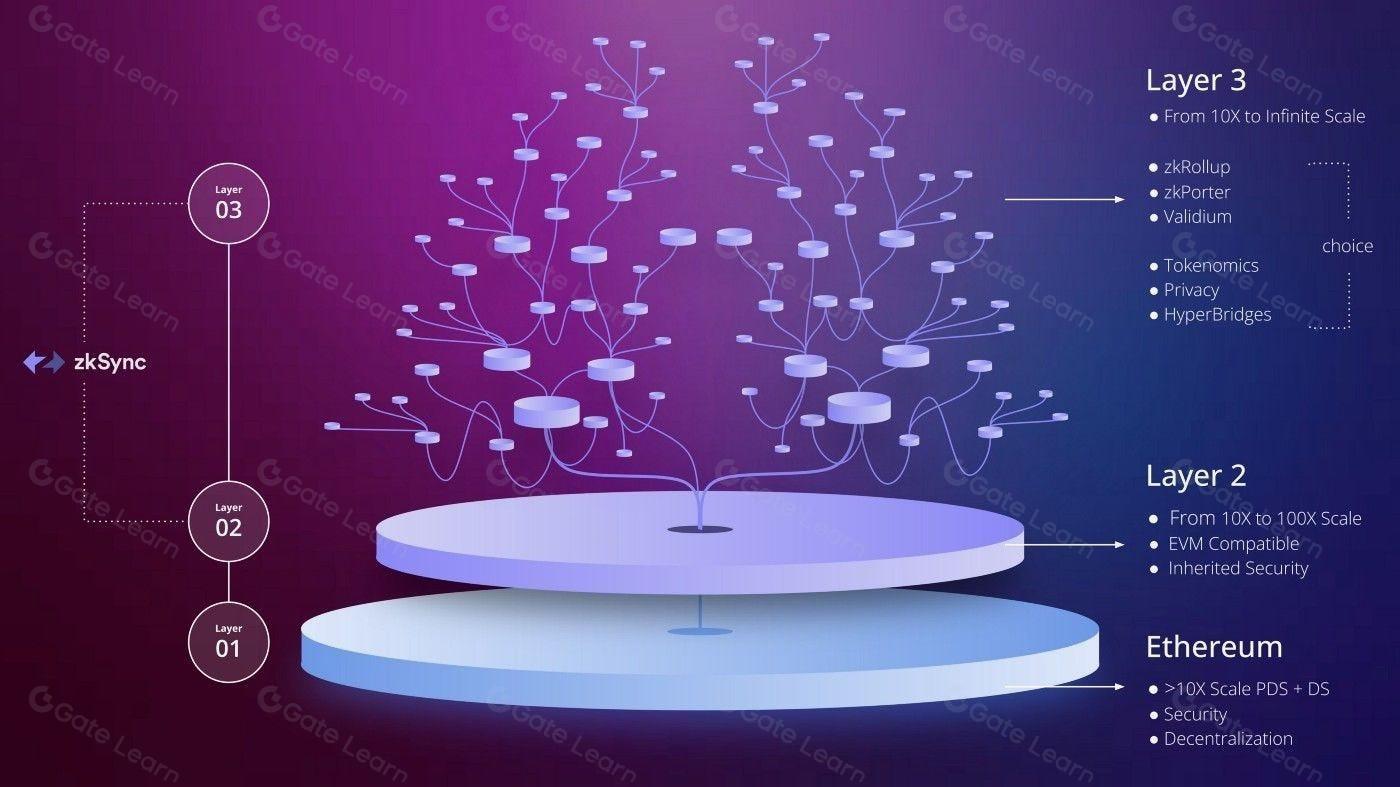 Illustration of zk rollup architecture enabling fast, low-cost NFT trading on Ethereum blockchain