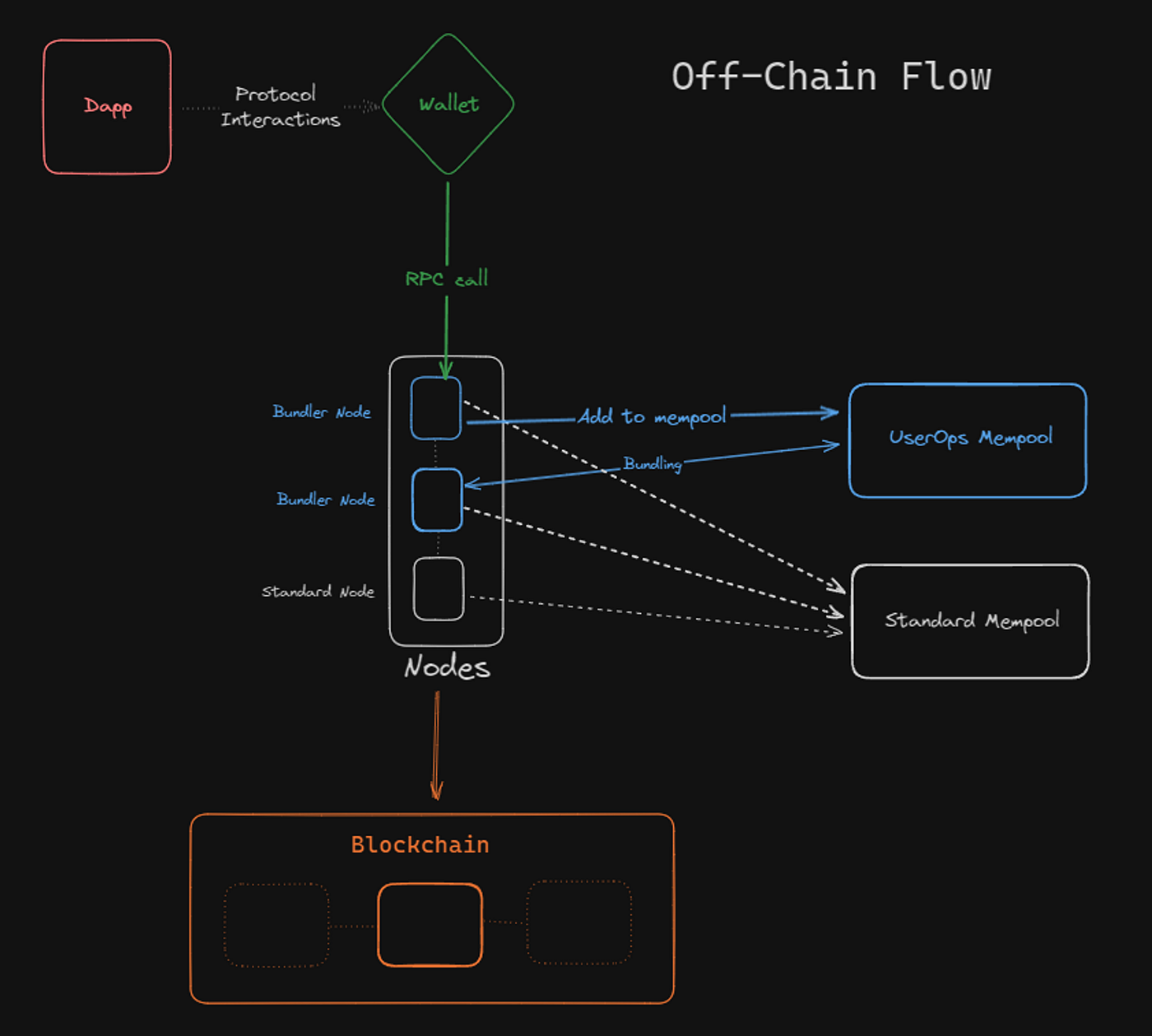 Diagram of ERC-4337 paymaster enabling gasless social login in Web3 wallet, illustrating account abstraction flow for seamless user onboarding without ETH gas fees