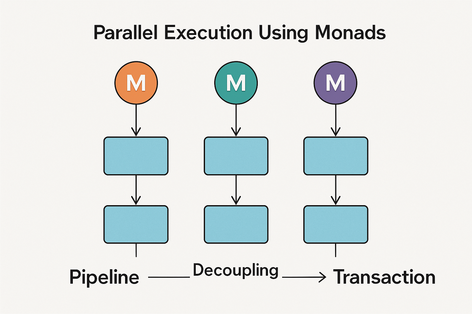 Diagram of Monad blockchain's parallel execution pipeline illustrating transaction decoupling and simultaneous processing for 10,000 TPS EVM scalability
