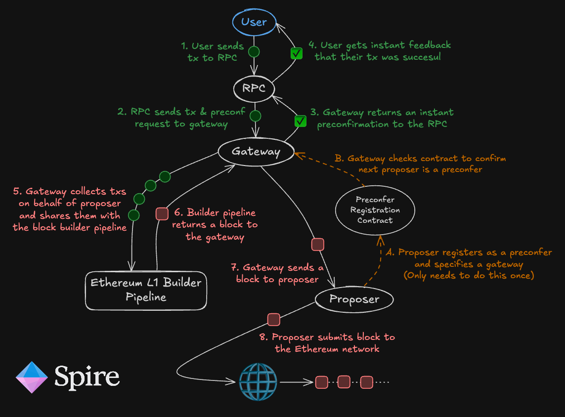 Diagram of transaction flow in shared sequencer network unifying ordering across multiple Ethereum L2 rollups for interoperability and scalability