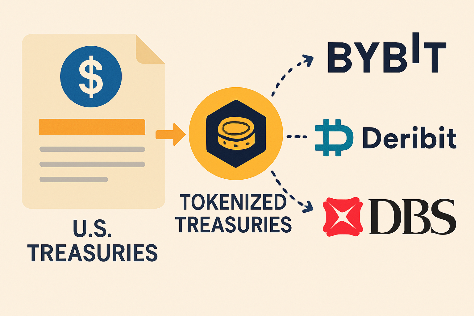 Illustrative graphic of tokenized U.S. Treasuries flowing into Bybit and Deribit crypto exchanges for margin trading and DBS bank repo systems, featuring logos and blockchain integration