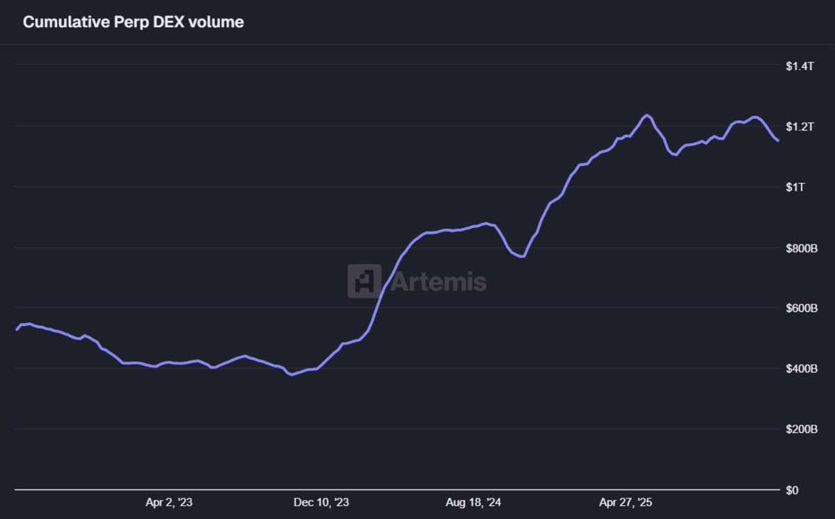 Infographic chart ranking top 10 perp DEXs by 2026 24h volume and open interest led by Hyperliquid, Aster, Lighter, GRVT, dYdX, GMX, Aevo, Vertex, RabbitX, Drift Protocol