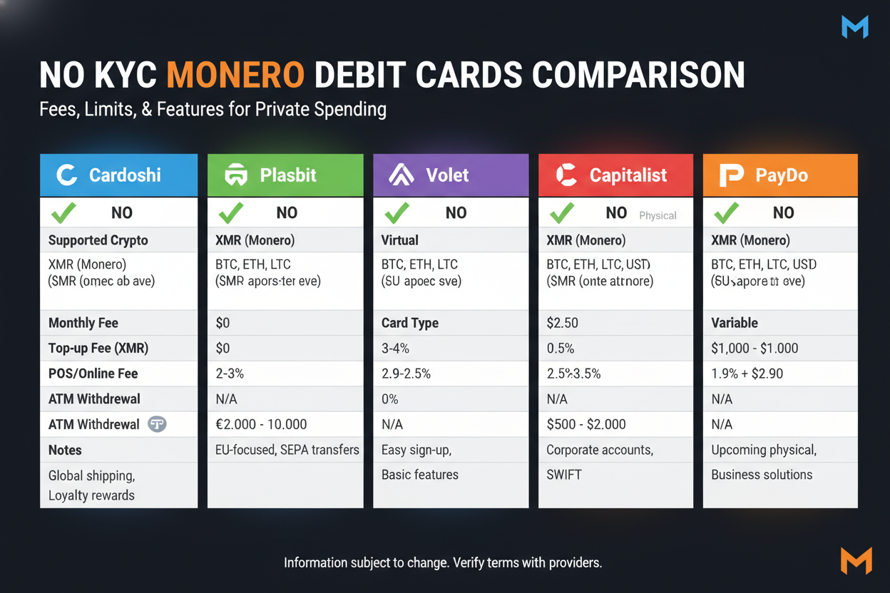 Infographic comparison of fees and limits for top 5 no KYC Monero debit cards 2026: Cardoshi, Plasbit, Volet, Capitalist, PayDo anonymous XMR spending