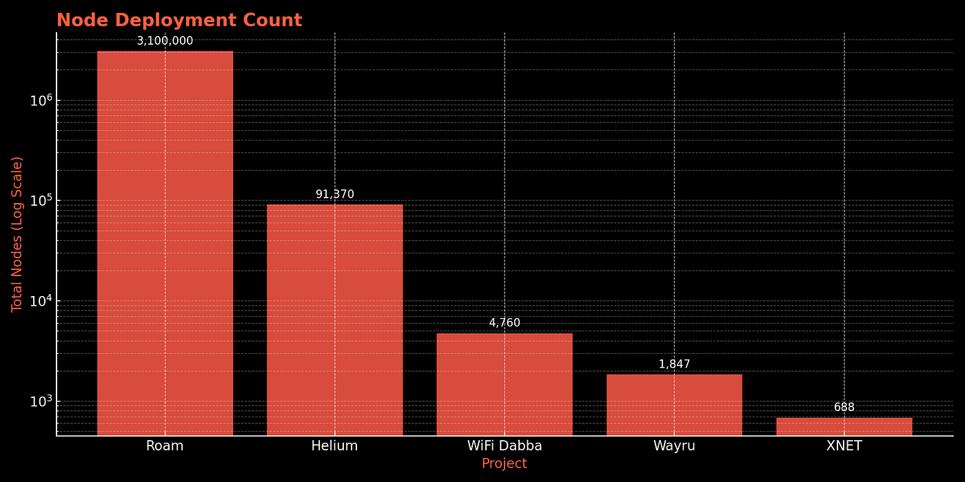 Infographic comparing Helium Hotspot LoRaWAN long-range coverage vs WiFi router limited range in rural, urban, and indoor IoT scenarios for decentralized wireless networks 2026