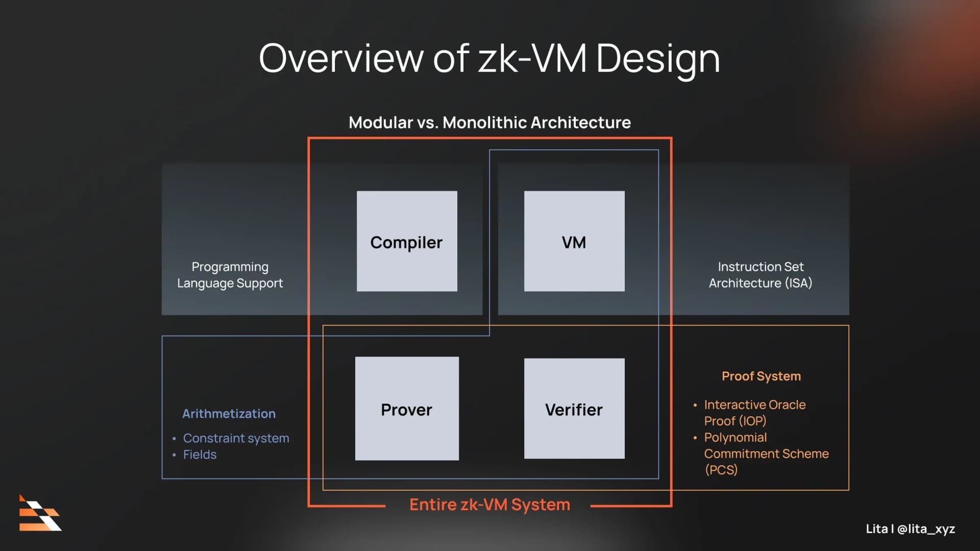 Infographic comparing ZK Rollups validity proofs vs Optimistic Rollups fraud proofs architectures for Ethereum Layer 2 scaling solutions in 2026