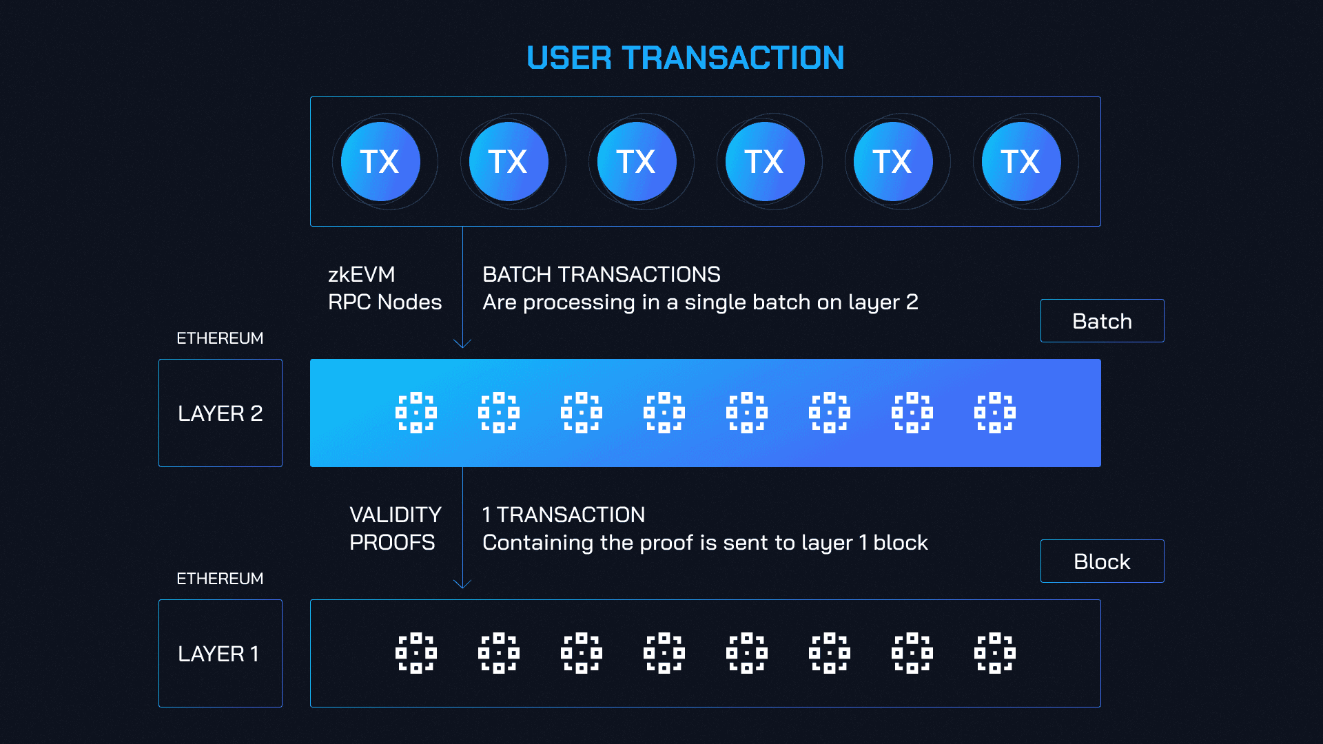 Infographic comparing zkEVM Type 1 full EVM equivalence (Taiko) vs Type 4 native execution (zkSync Era), with Type 2 (Scroll) and Type 3 (Polygon zkEVM) for ZK-rollup scalability