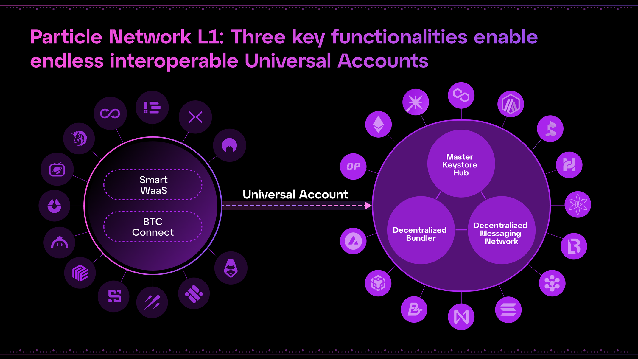 Infographic diagram illustrating NEAR Chain Signatures uniting BTC, ETH, SOL, and NEAR ecosystems for seamless private cross-chain asset transfers explained by Kendall Cole