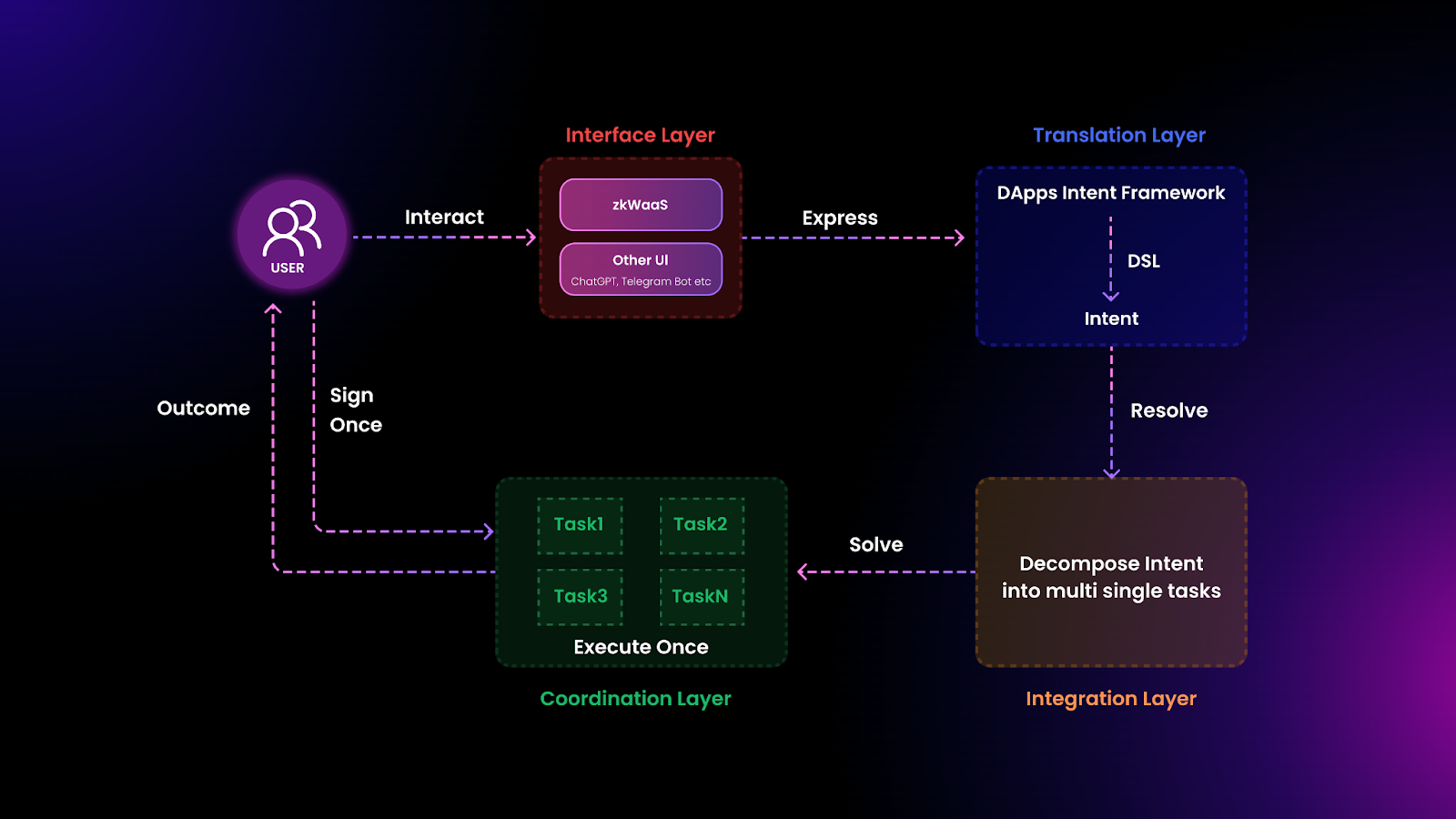 Infographic diagram illustrating NEAR Protocol's intents for seamless chain abstraction, cross-chain interoperability, and user-centric DeFi simplicity