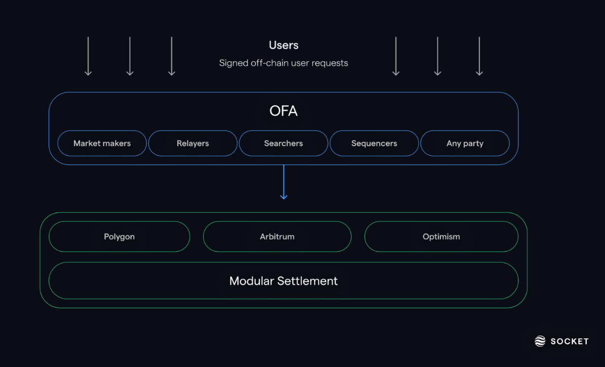 Infographic diagram of NEAR Protocol's layered chain abstraction featuring one unified account and balance across multiple L2s and L3s