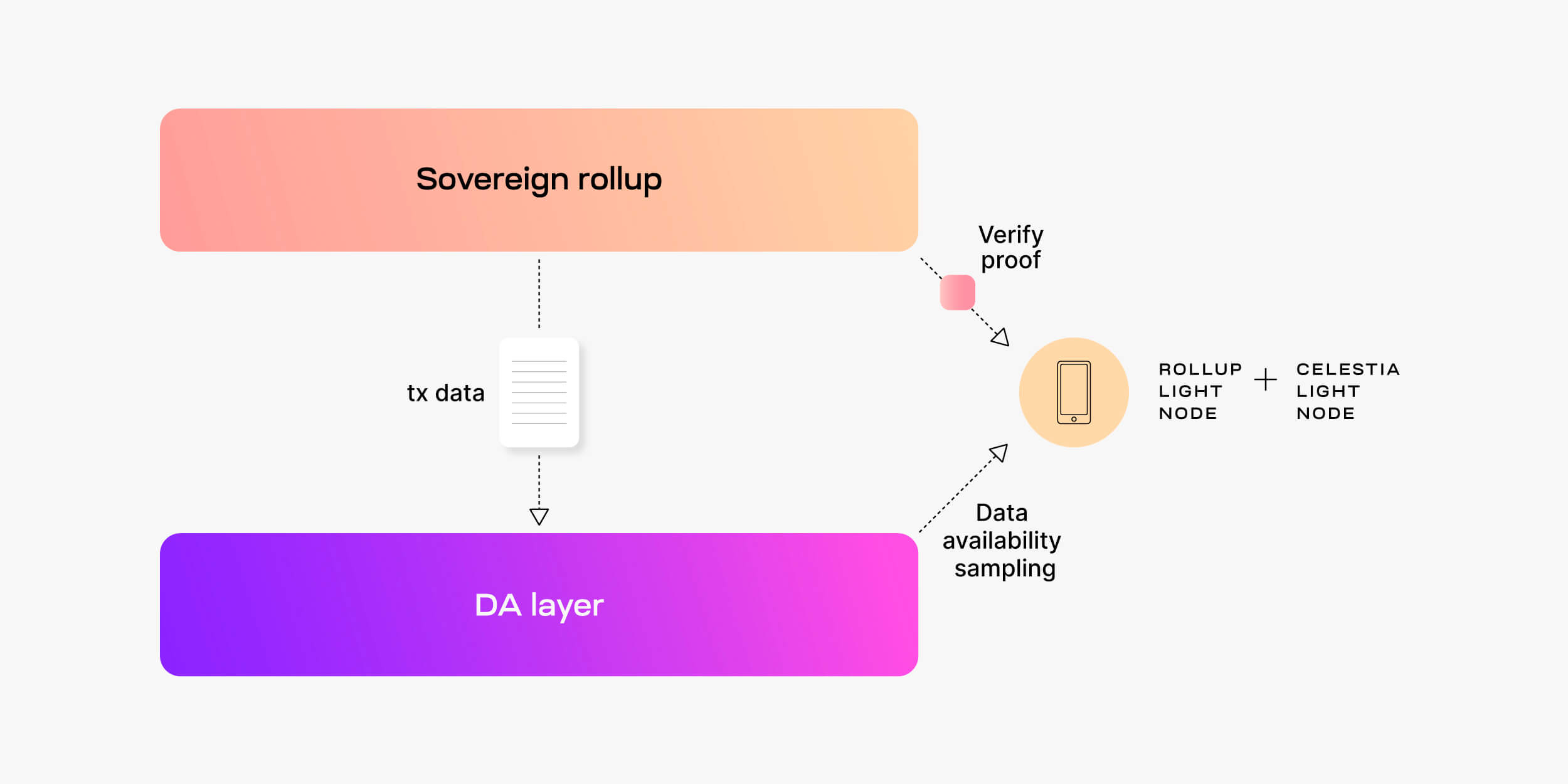Infographic diagram of Avail DA sampling process for rollup builders, showcasing efficient data verification, 1TB block scalability, and ETHGlobal prizes