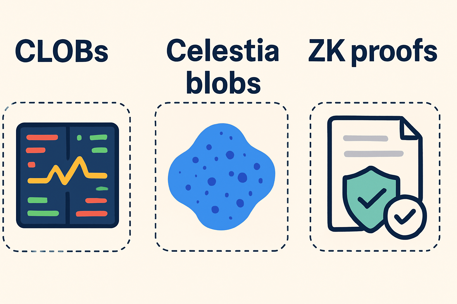 Infographic showing how Central Limit Order Books (CLOBs) on Celestia blobs interact with ZK proofs for scalable, private, and efficient on-chain trading.