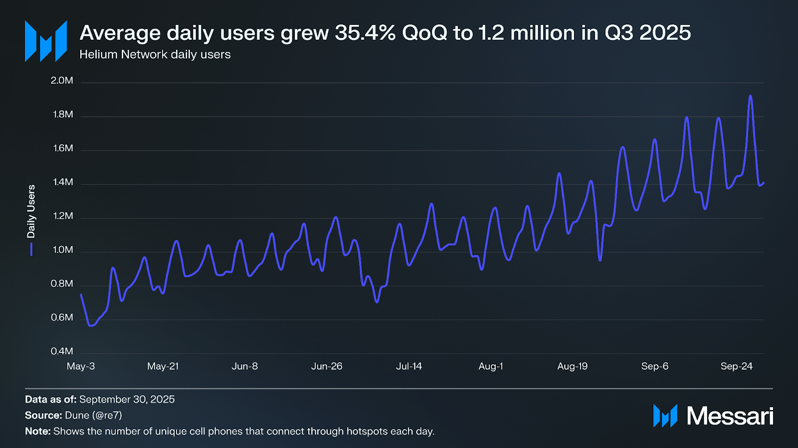 Infographic illustrating Helium HNT DePIN network expansion: hotspots growth, data credits burned, user adoption surge from 2025 to 2026