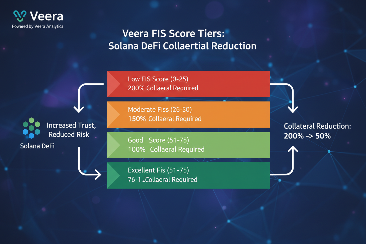 Infographic of Veera FIS score tiers and DeFi loan benefits on Solana showing collateral reductions from 200% to 50% for under-collateralized lending
