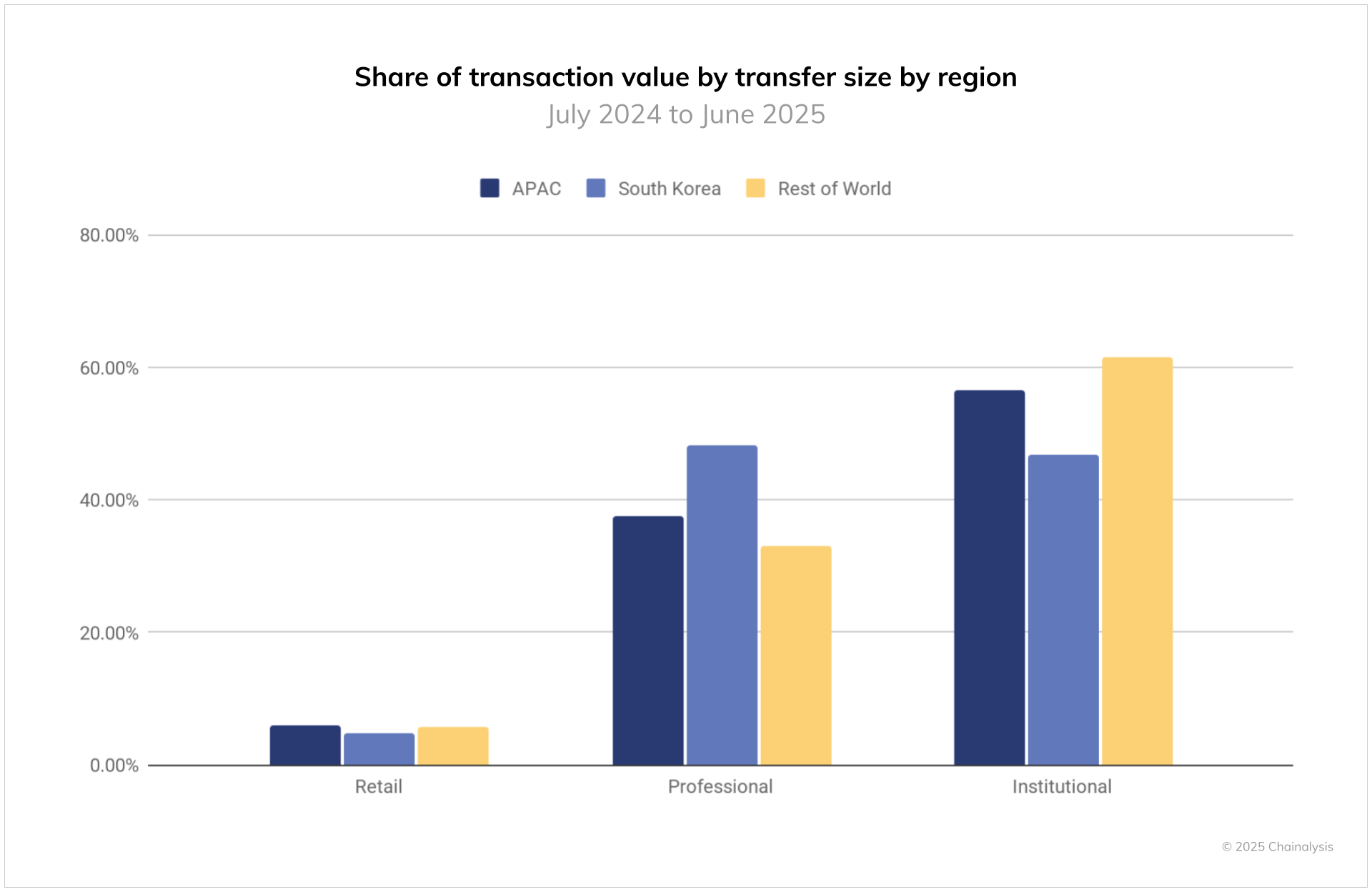 Infographic of APAC trade routes with stablecoin flow overlays illustrating fee reductions and instant settlements for cross-border B2B invoicing