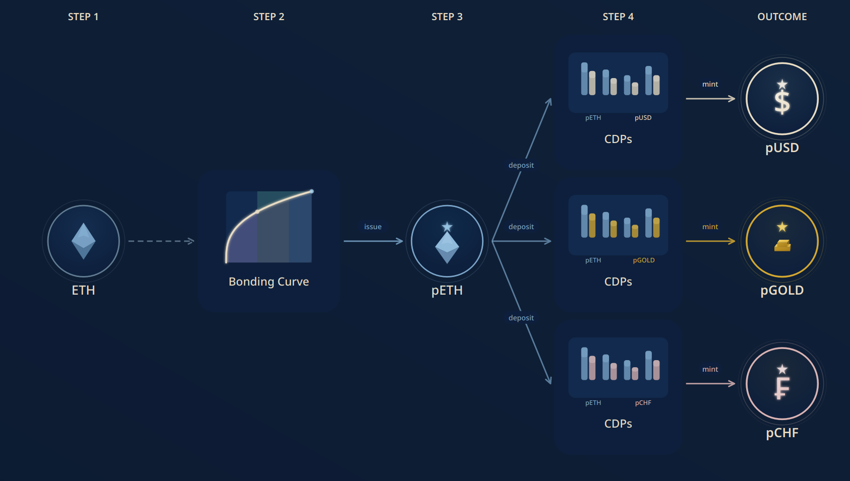 Infographic of Arbitrum's $6.8B stablecoin market cap growth highlighting top chain-native stablecoins USDC, USDT, DAI, USDe, crvUSD for low-fee DeFi in 2026