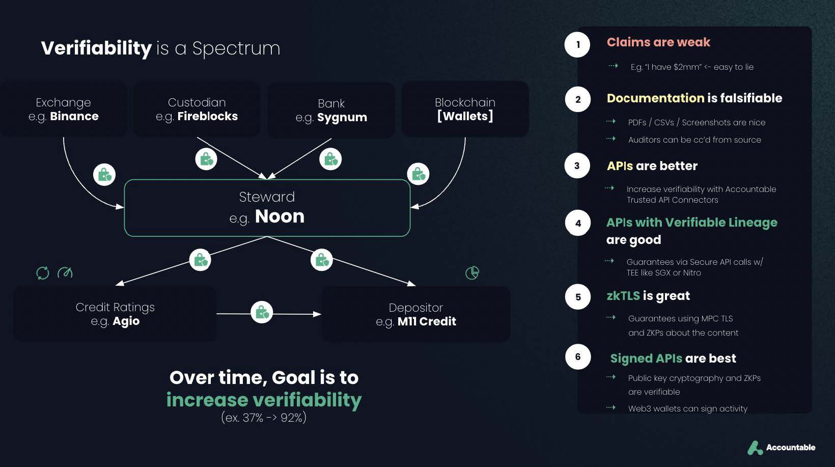 Infographic depicting the evolution from over-collateralized to under-collateralized DeFi lending, highlighting on-chain risk scores and credit metrics for safer unsecured loans