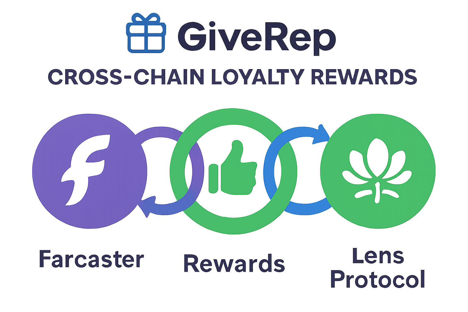 Infographic illustrating GiveRep's cross-chain loyalty rewards process in the Farcaster and Lens Protocol ecosystem, highlighting reputation points, token rewards, and social engagement.