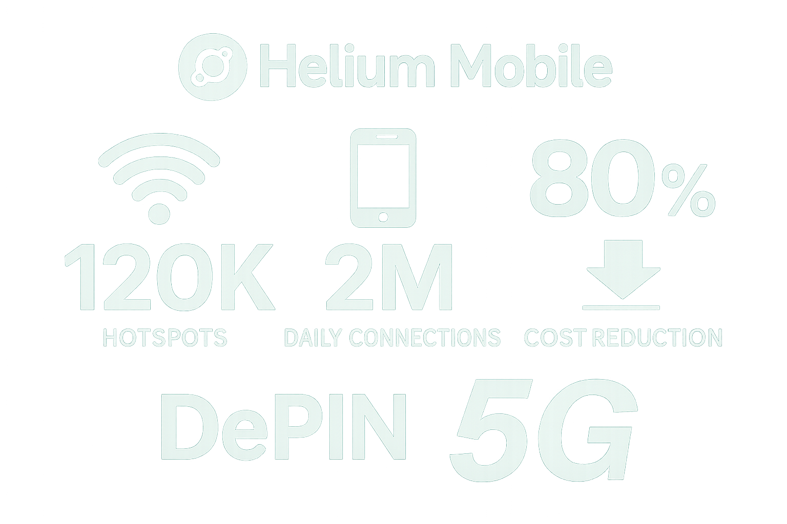 Infographic of Helium Mobile DePIN network growth: 120K hotspots deployed, 2M daily connections, 80% cost reduction vs traditional 5G telecom
