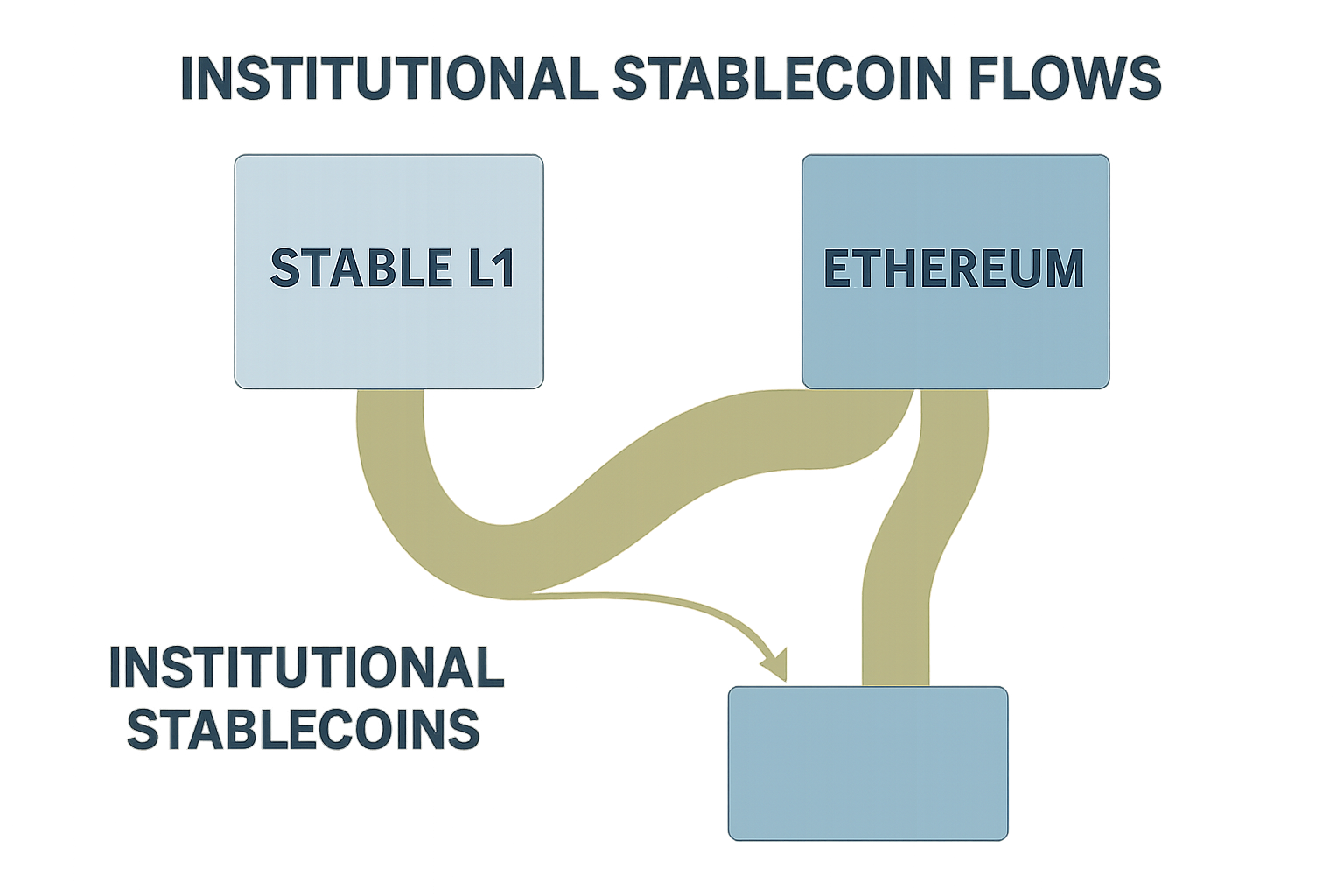 Infographic comparing institutional stablecoin flows into Stable L1 and Ethereum over time, highlighting the shift in on-chain USDT adoption by institutions