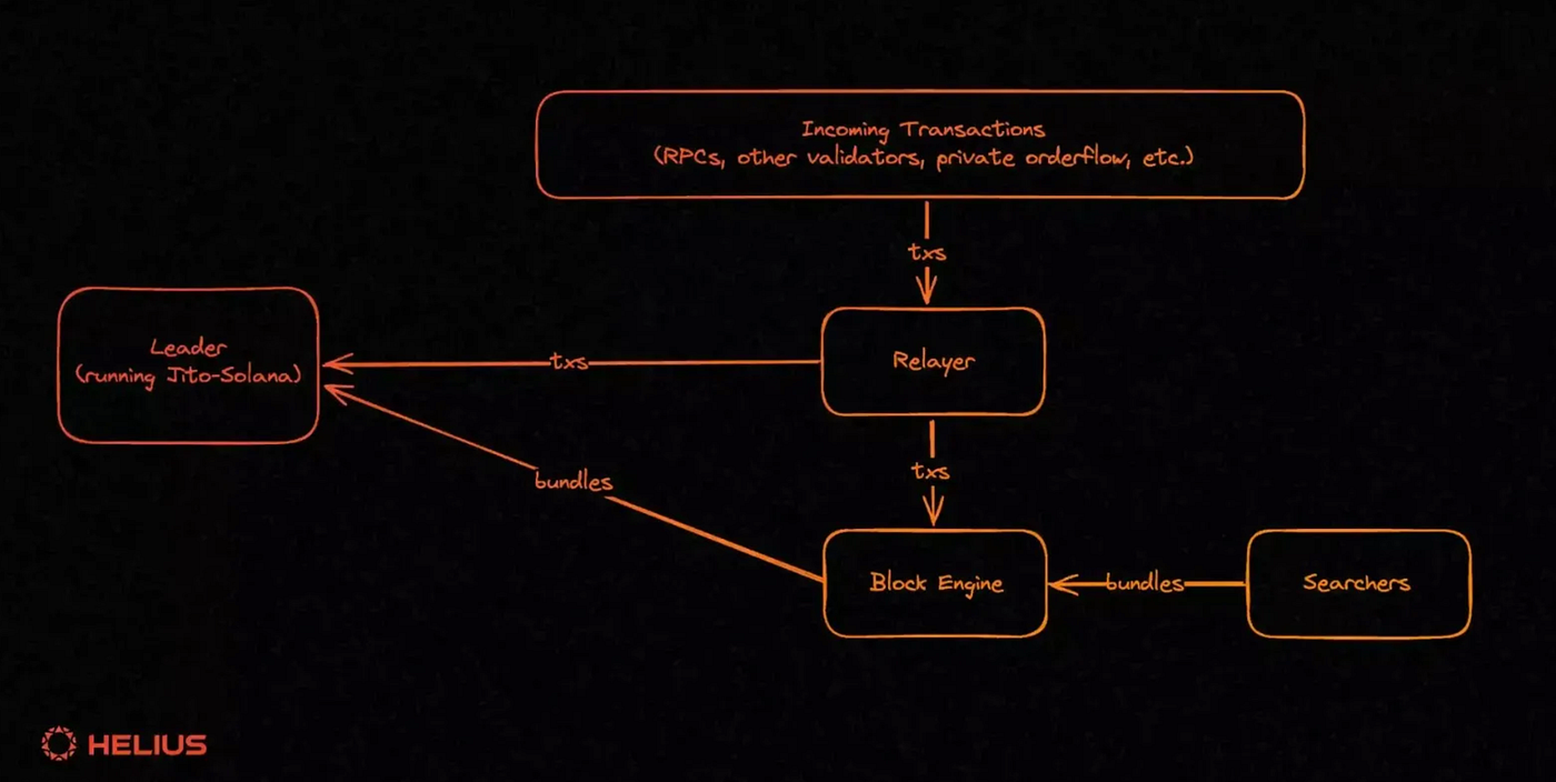 Infographic comparing MEV sandwich attack mechanics versus redistribution rebates flow in DeFi, protecting traders from 25-30% bot volume theft