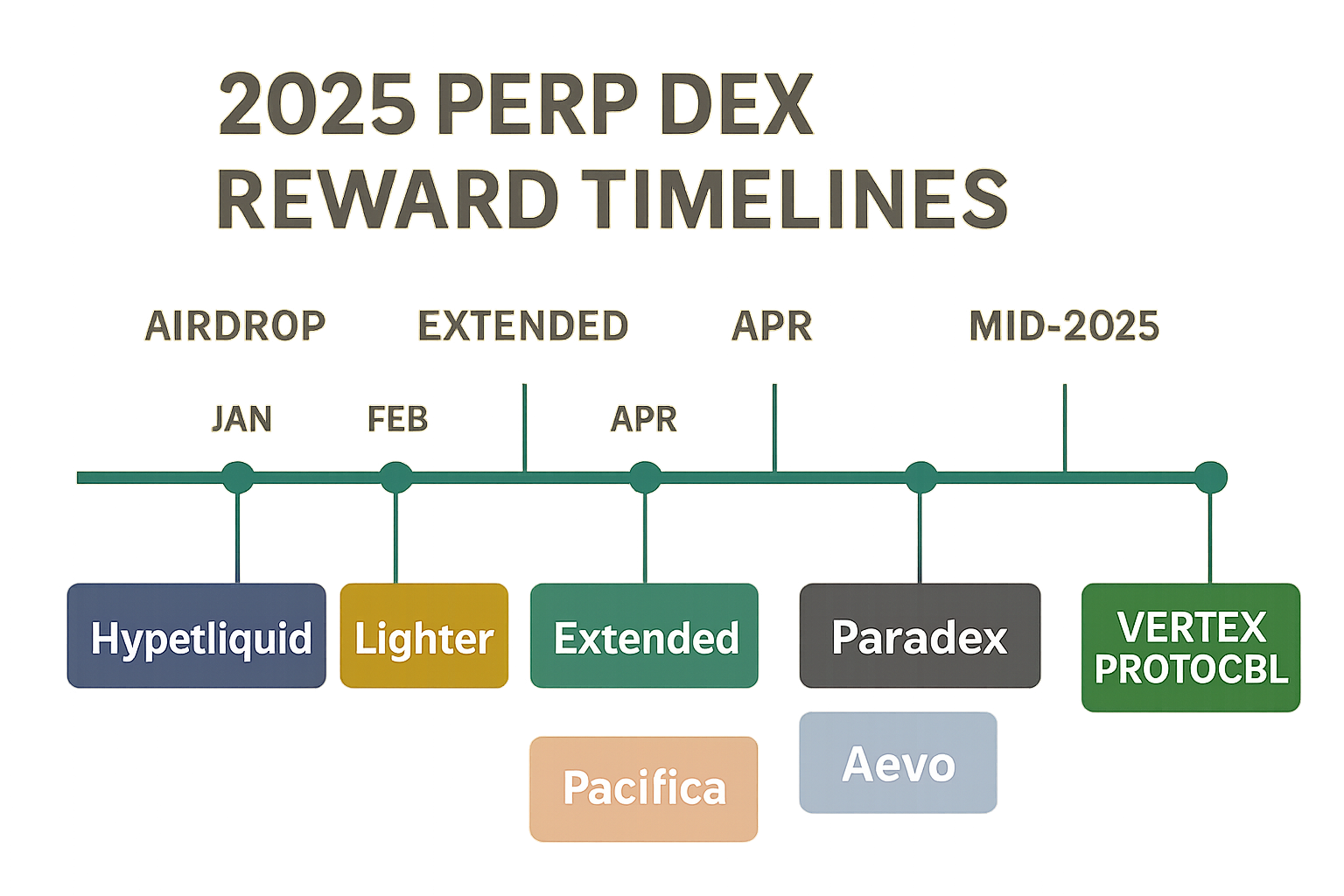 Infographic highlighting 2025 reward timelines and airdrop milestones for top perp DEXs: Hyperliquid, Lighter, Extended, Pacifica, Paradex, Aevo, and Vertex Protocol.