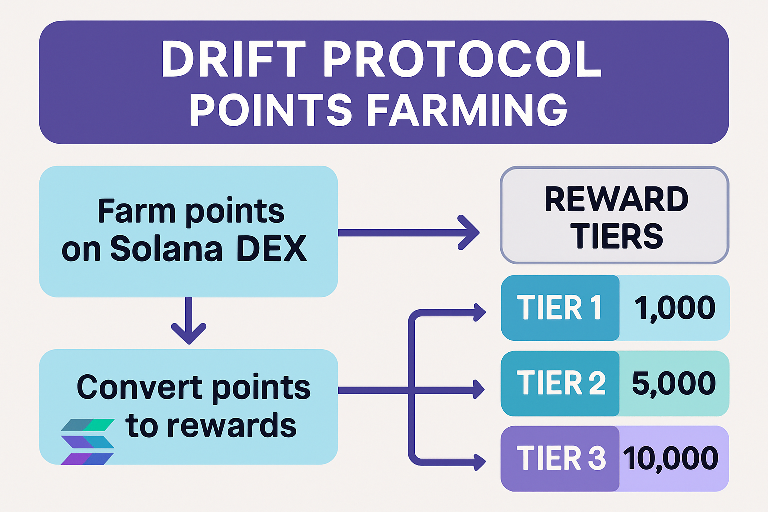 Infographic illustrating points farming workflow and reward tiers on Drift Protocol, a leading Solana perpetual DEX in 2025.