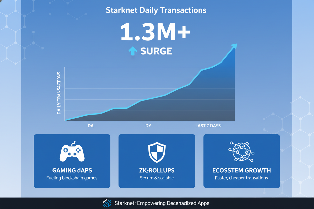Infographic showing Starknet daily transaction surge to over 1.3M peak driven by gaming dApps, compared to other ZK rollups like zkSync and Scroll