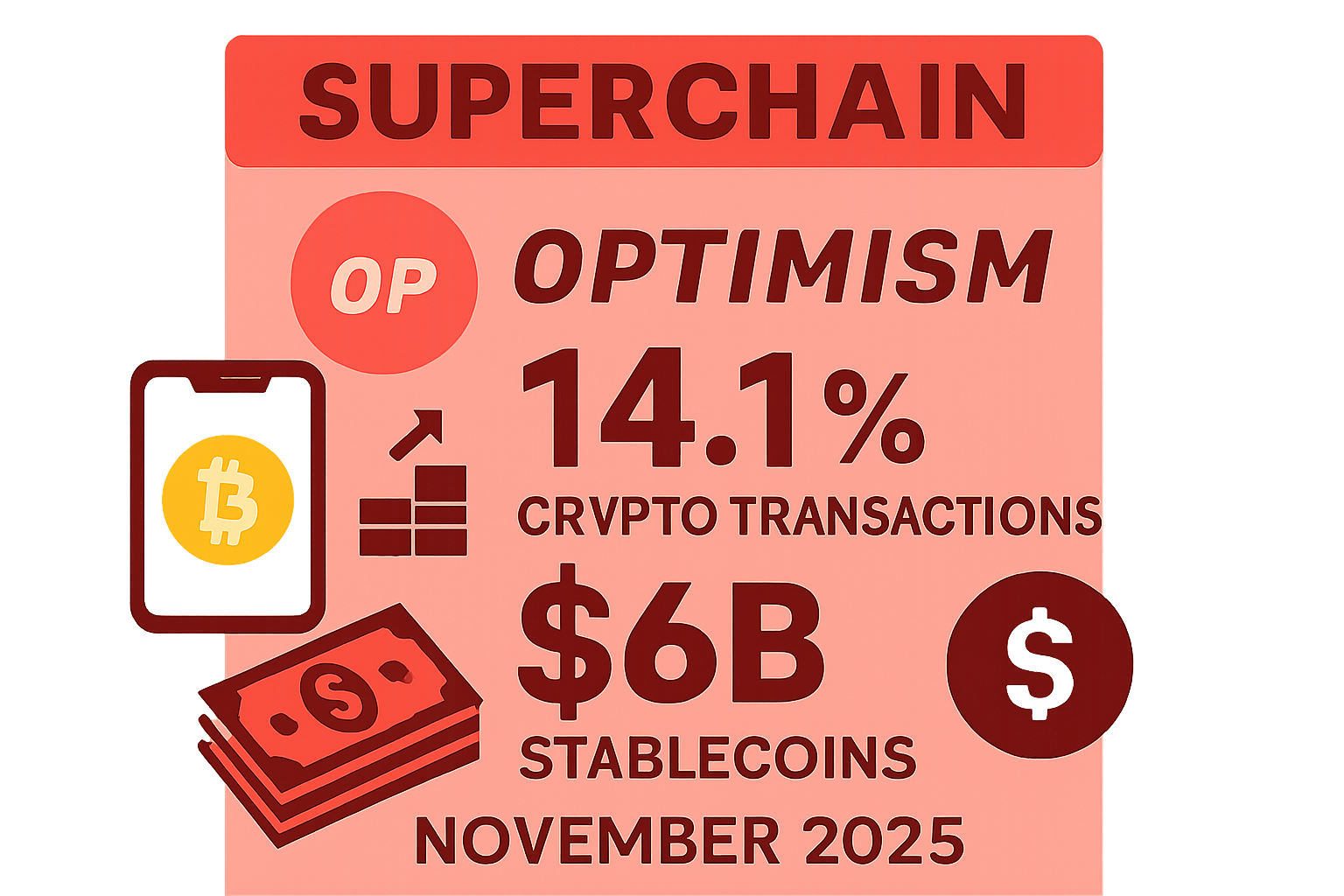 Infographic of Superchain achieving 14.1% of all crypto transactions and $6B stablecoins across OP Stack rollups in November 2025